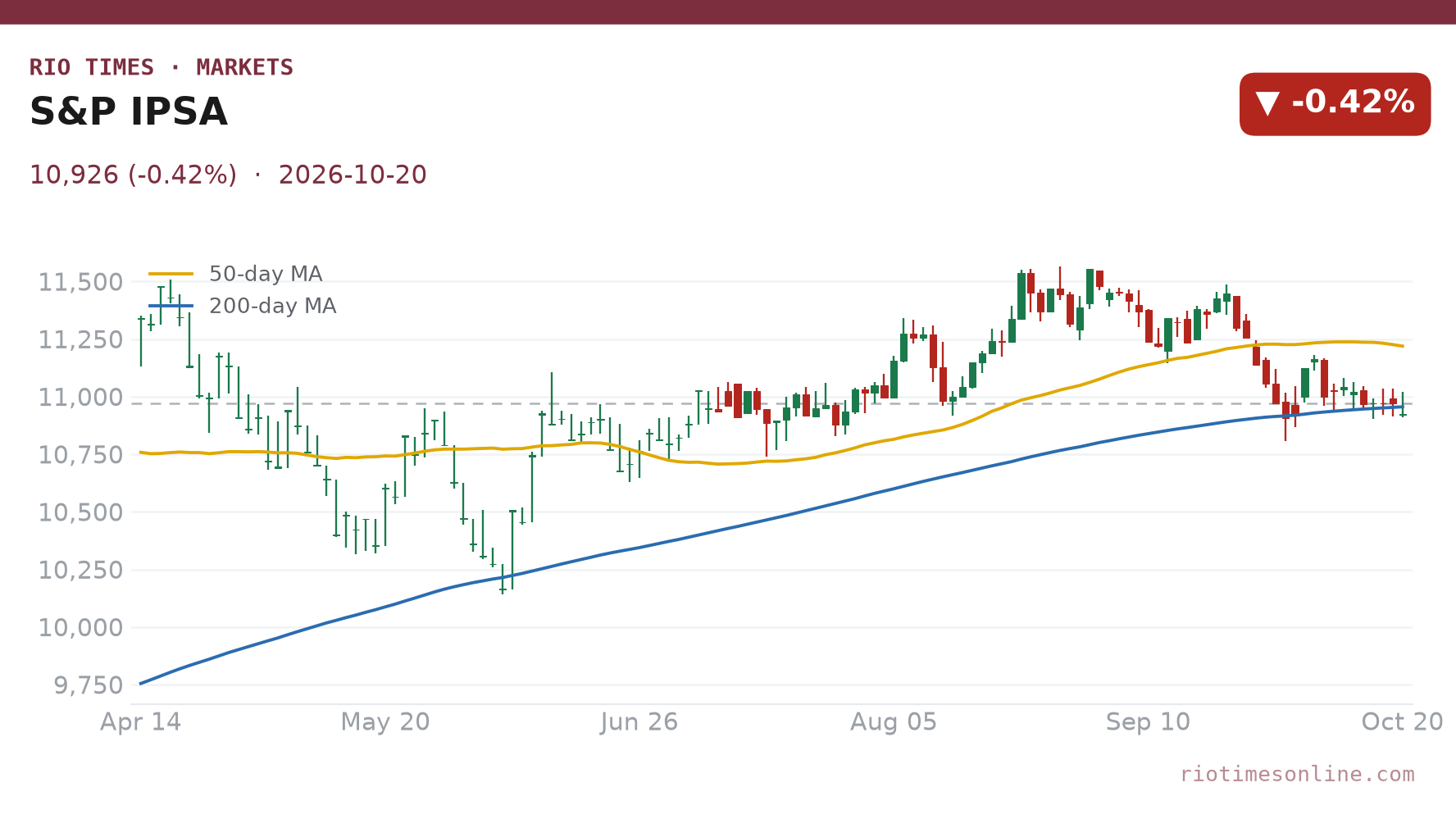 S&P IPSA daily chart