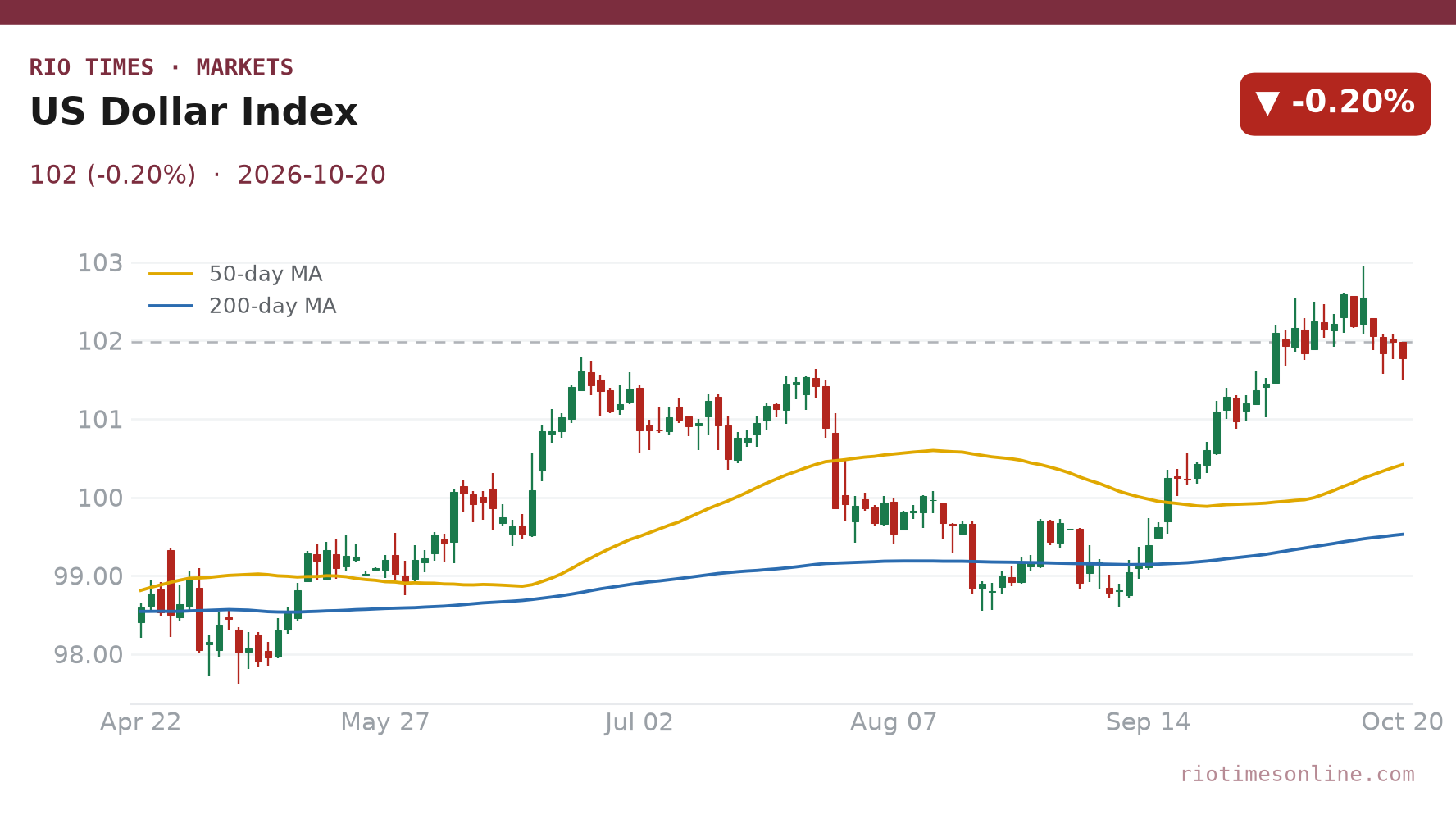US Dollar Index daily chart