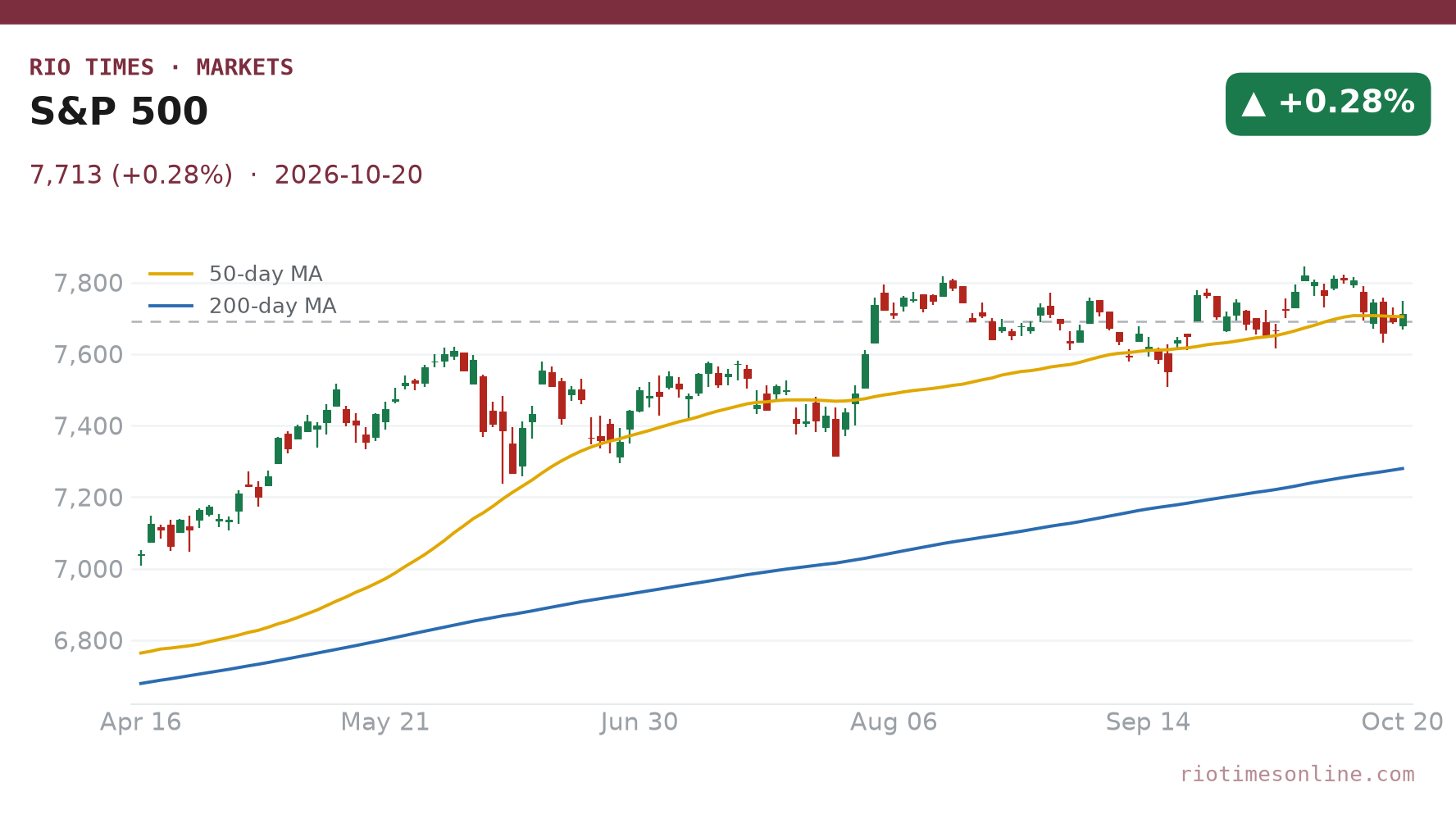 S&P 500 daily chart