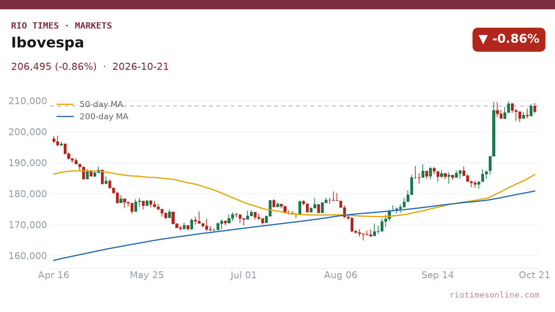 Ibovespa daily chart