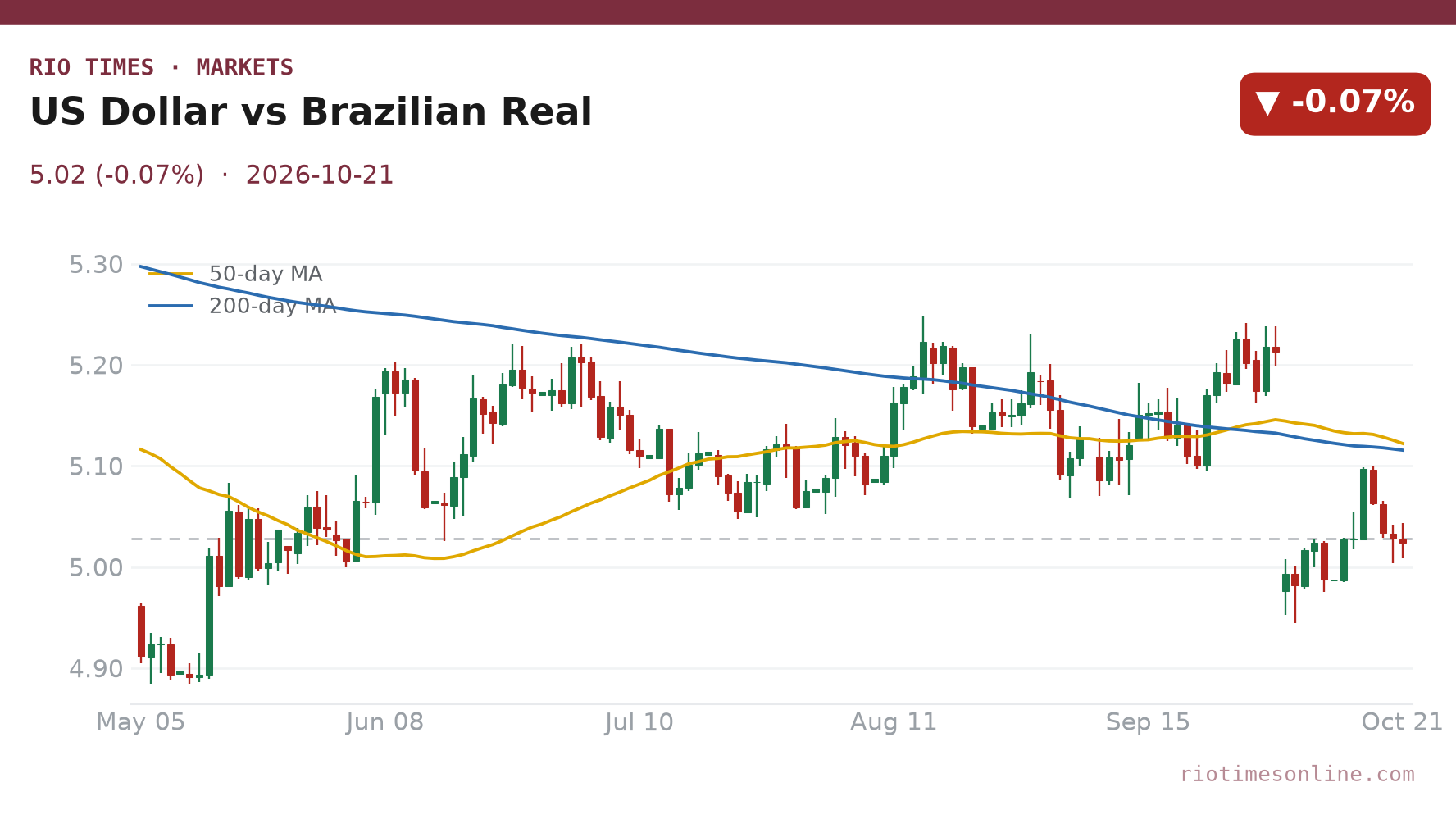 US Dollar vs Brazilian Real daily chart