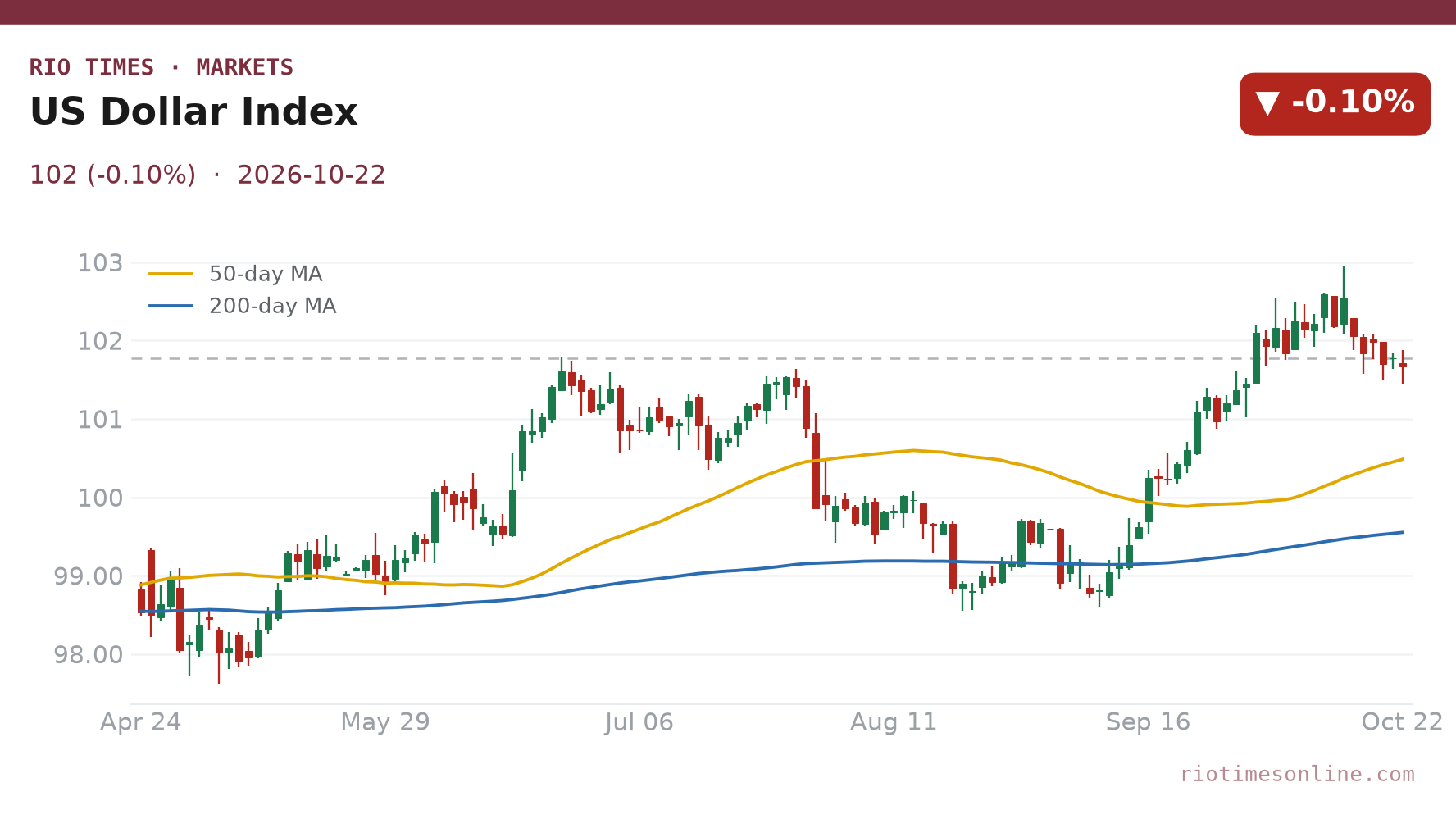 US Dollar Index daily chart