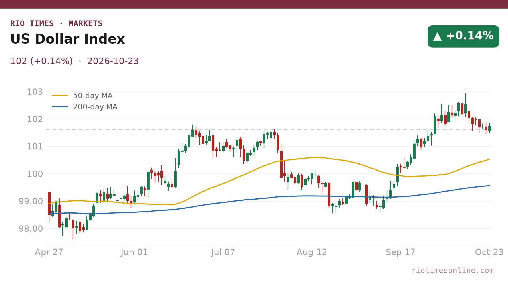 US Dollar Index daily chart