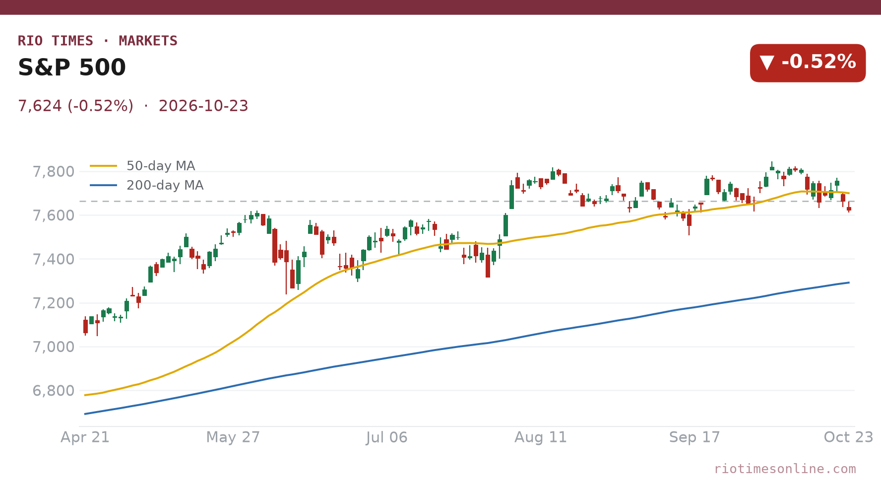 S&P 500 daily chart