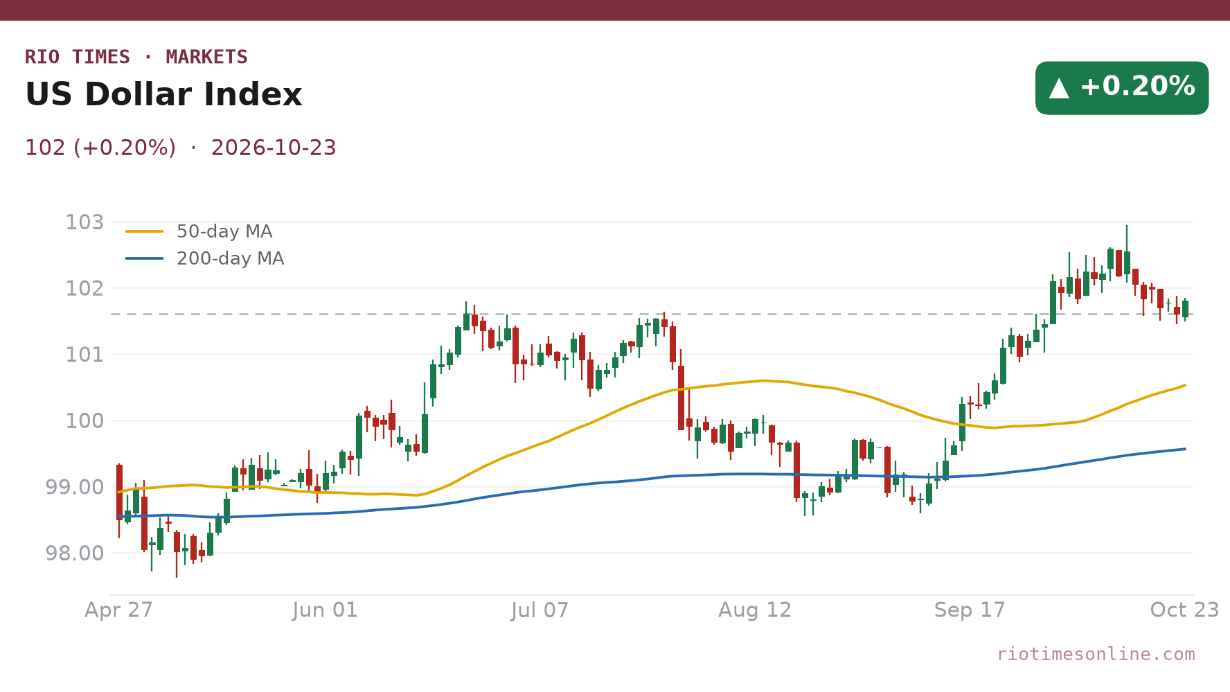 US Dollar Index daily chart