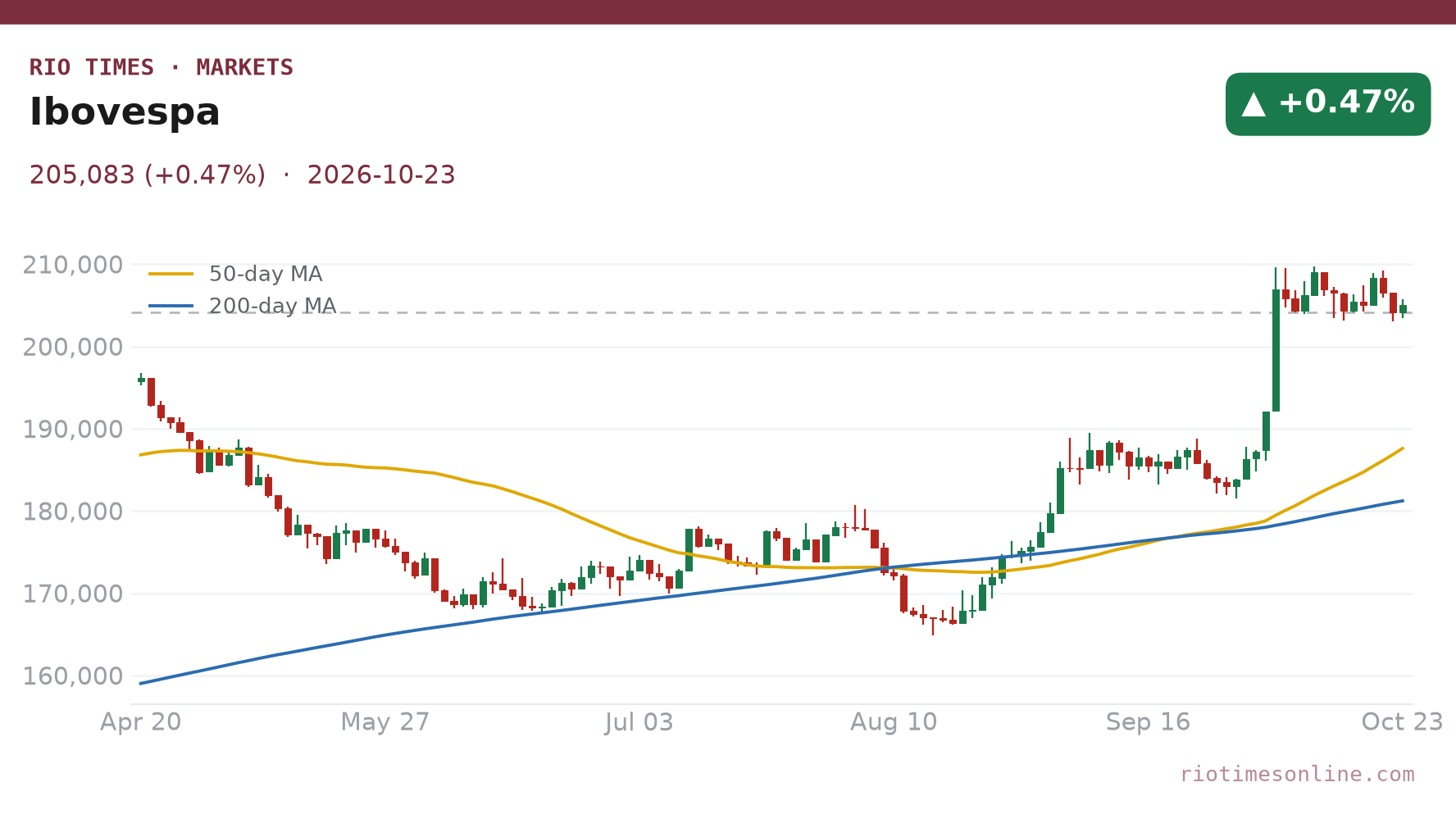 Ibovespa daily chart