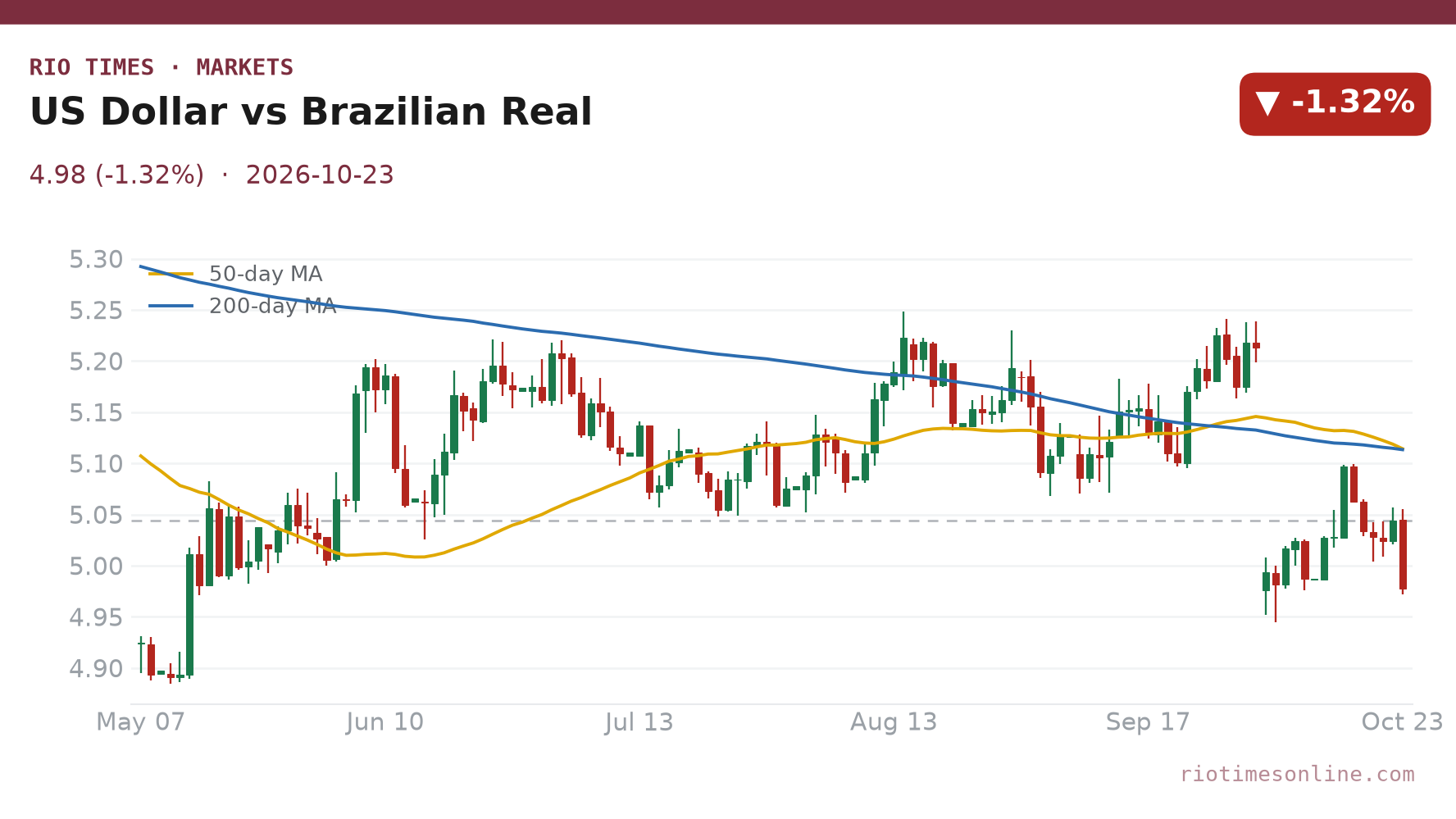 US Dollar vs Brazilian Real daily chart