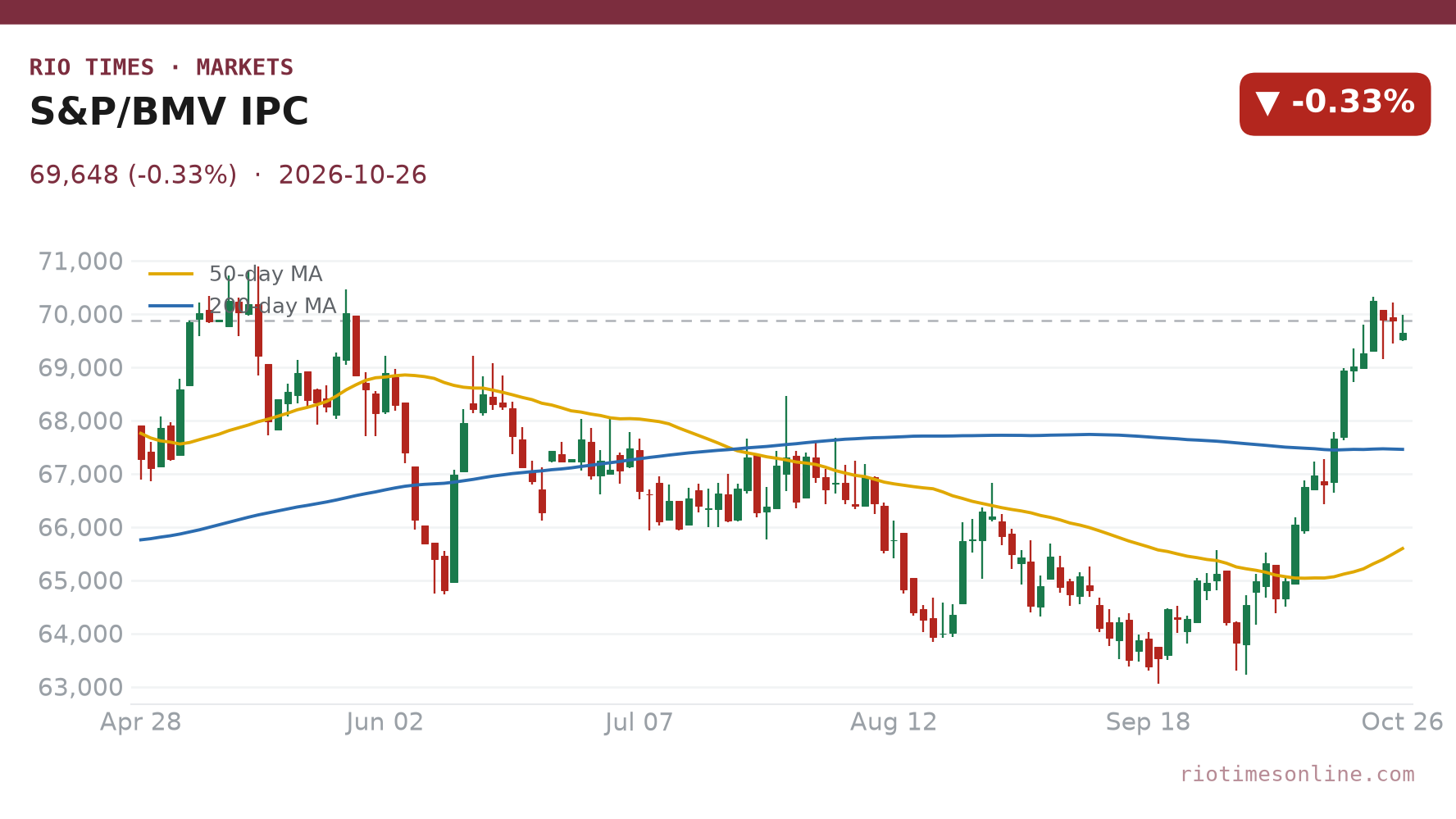 S&P/BMV IPC daily chart