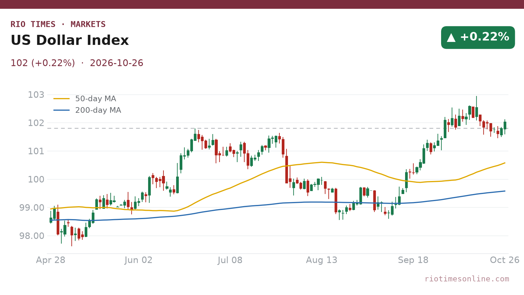 US Dollar Index daily chart