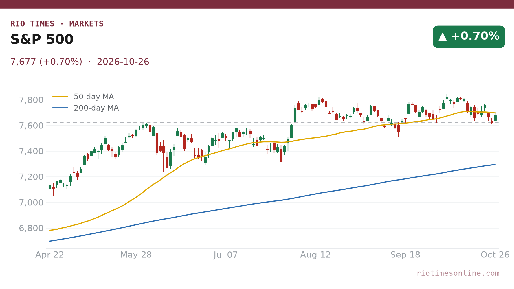 S&P 500 daily chart