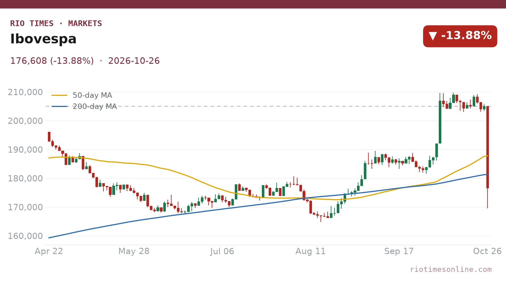 Ibovespa daily chart