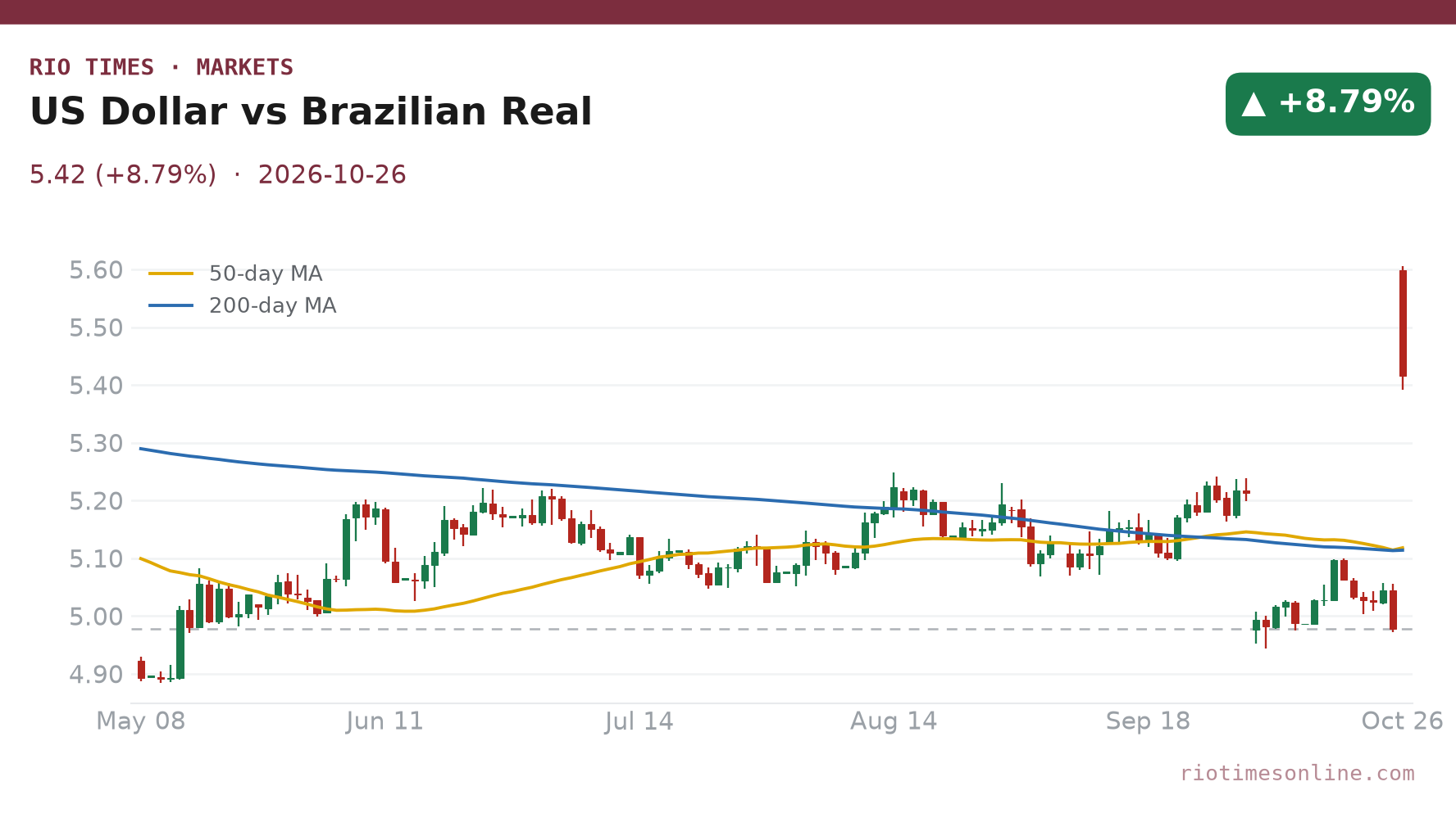 US Dollar vs Brazilian Real daily chart