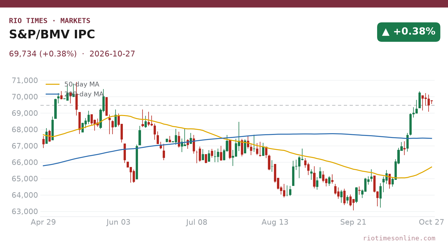 S&P/BMV IPC daily chart