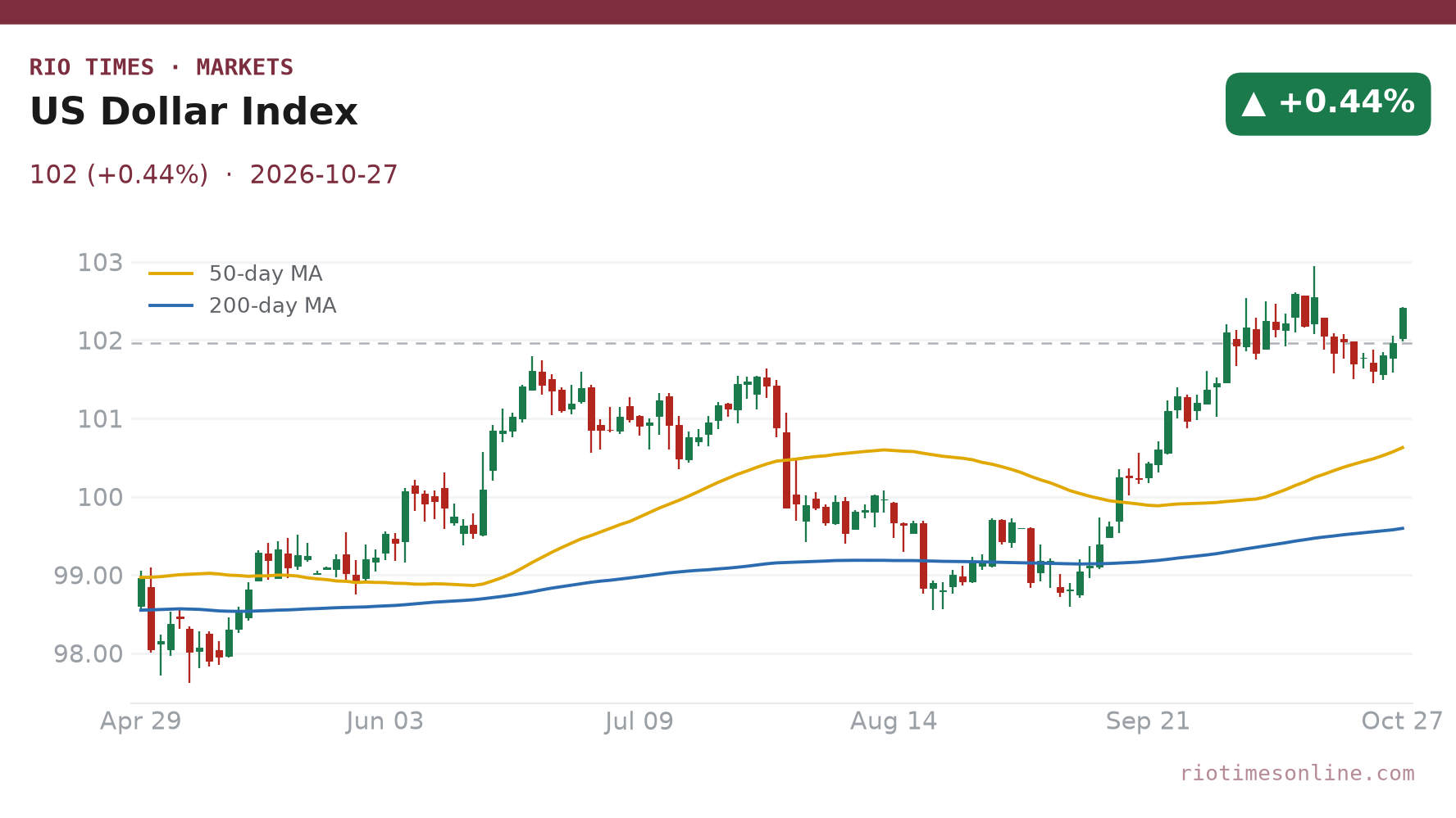 US Dollar Index daily chart