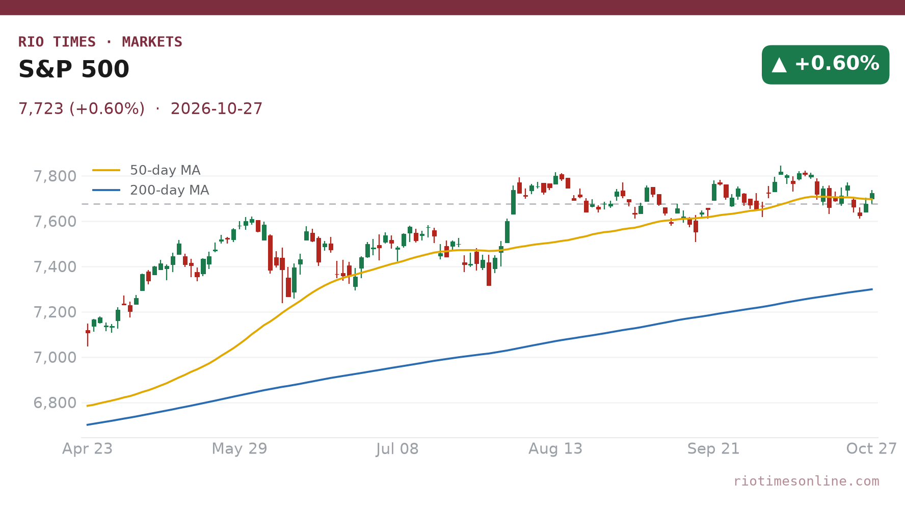 S&P 500 daily chart