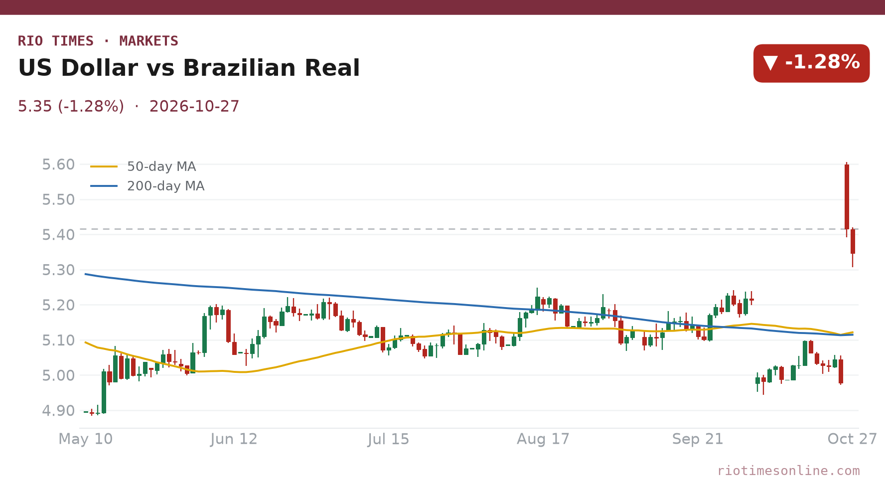 US Dollar vs Brazilian Real daily chart