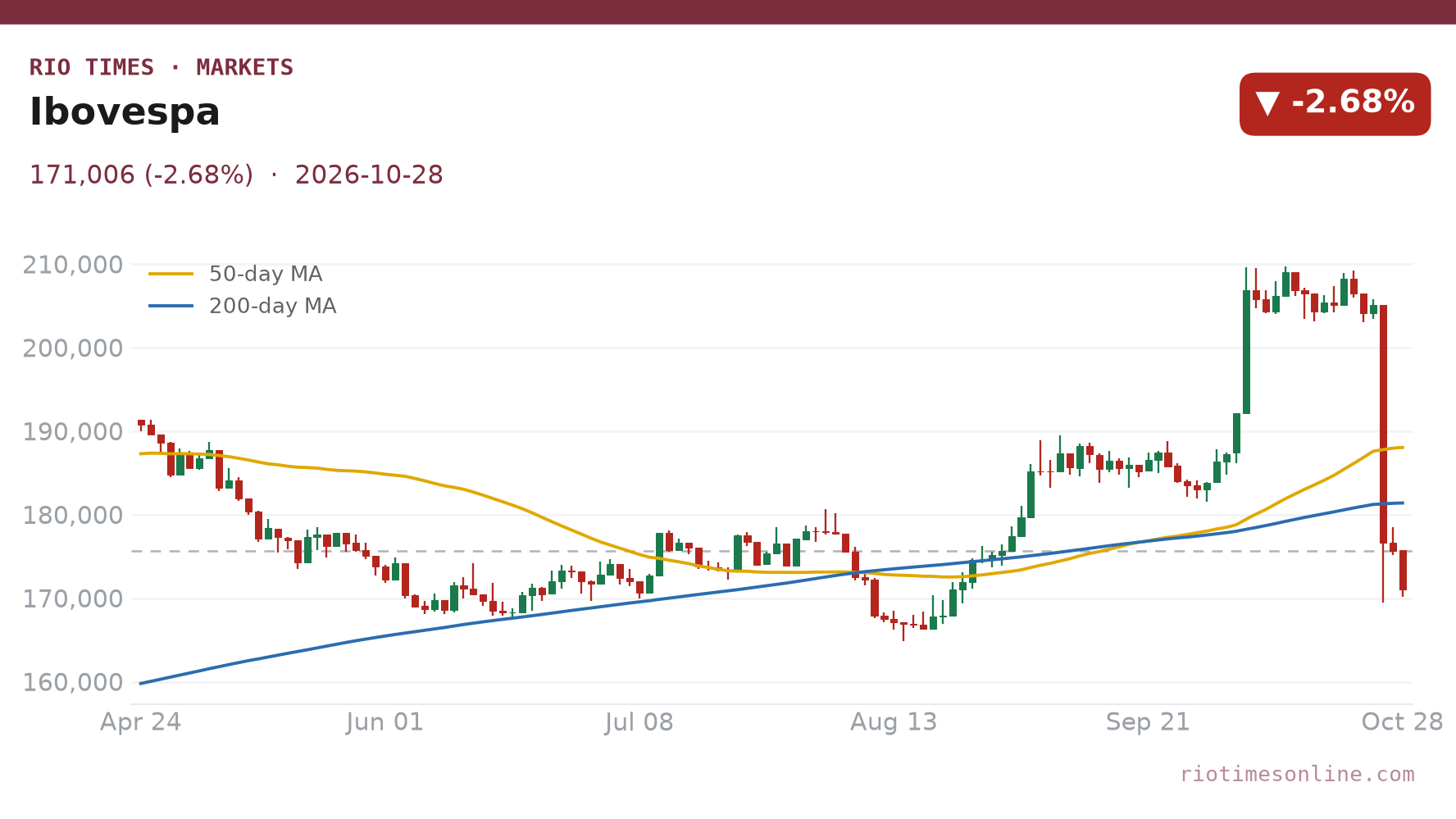 Ibovespa daily chart