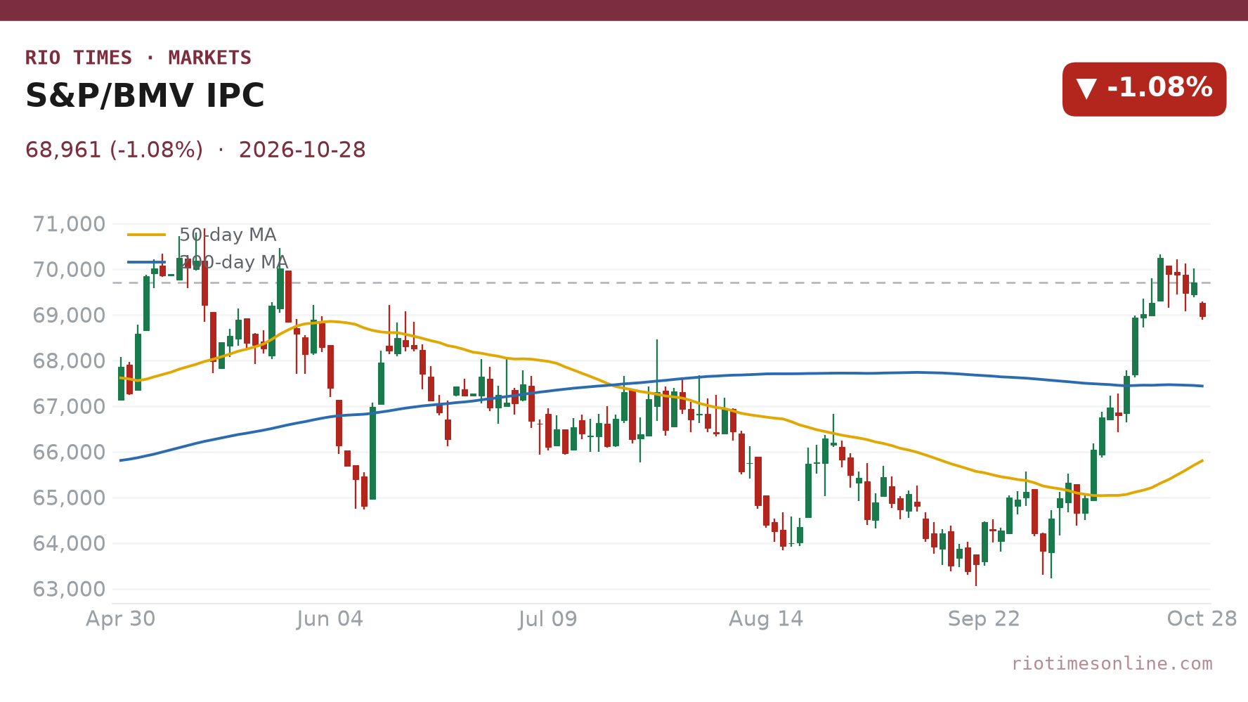 S&P/BMV IPC daily chart