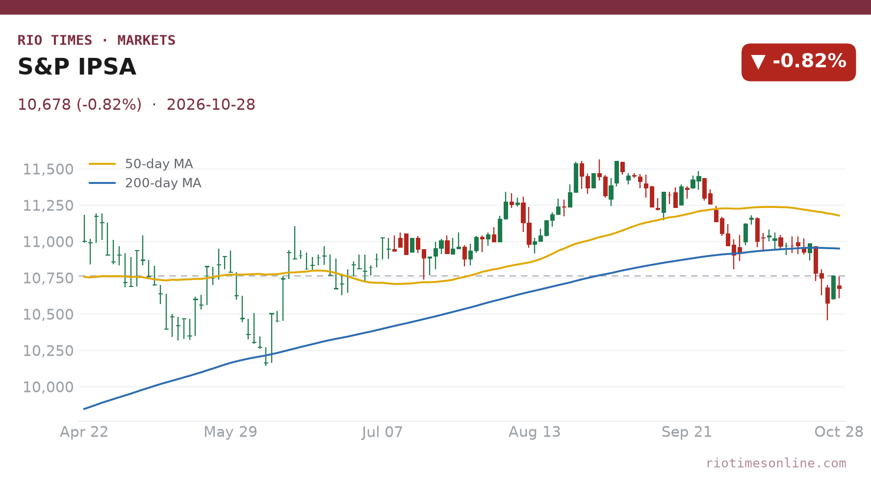 S&P IPSA daily chart