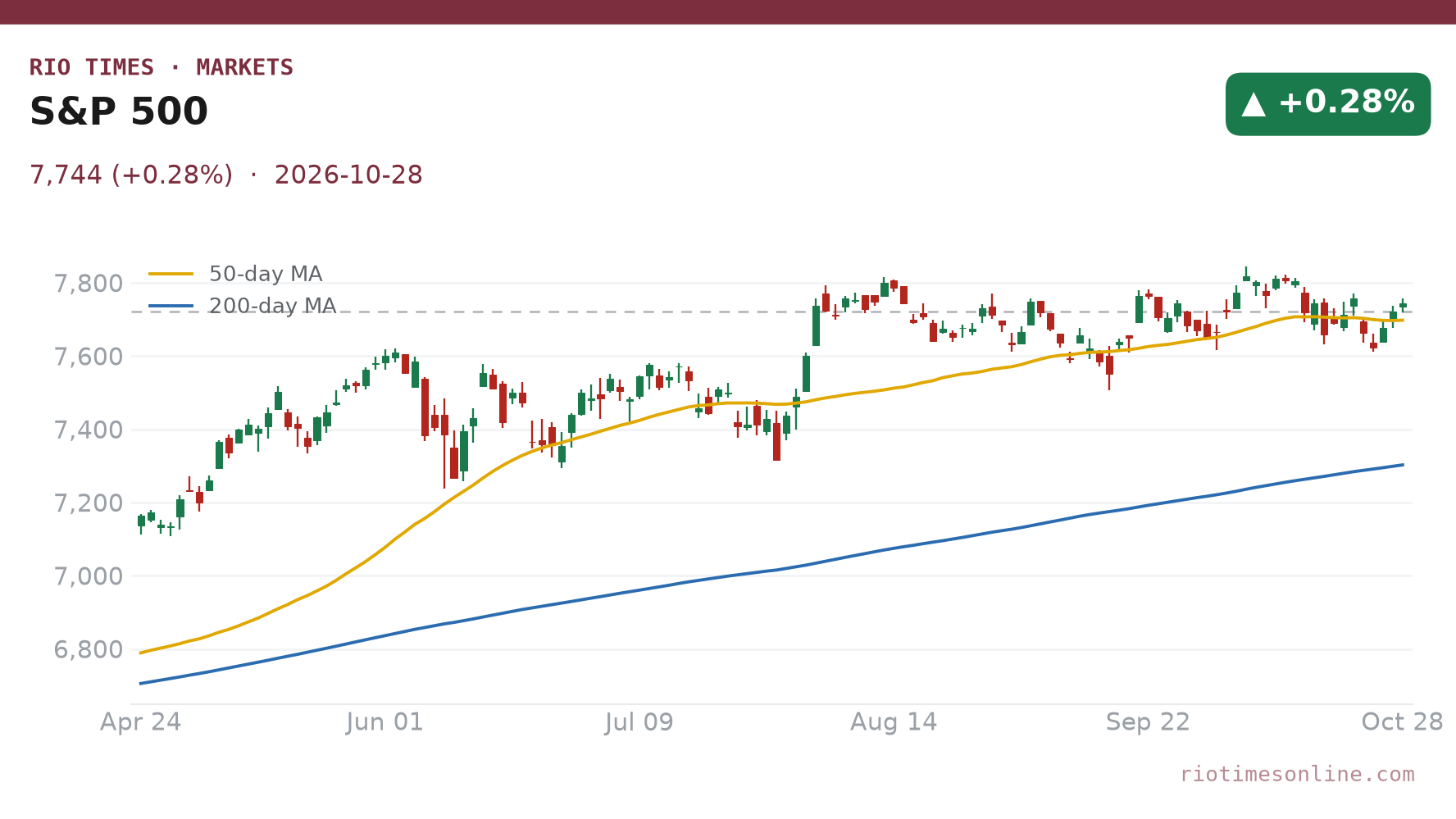 S&P 500 daily chart