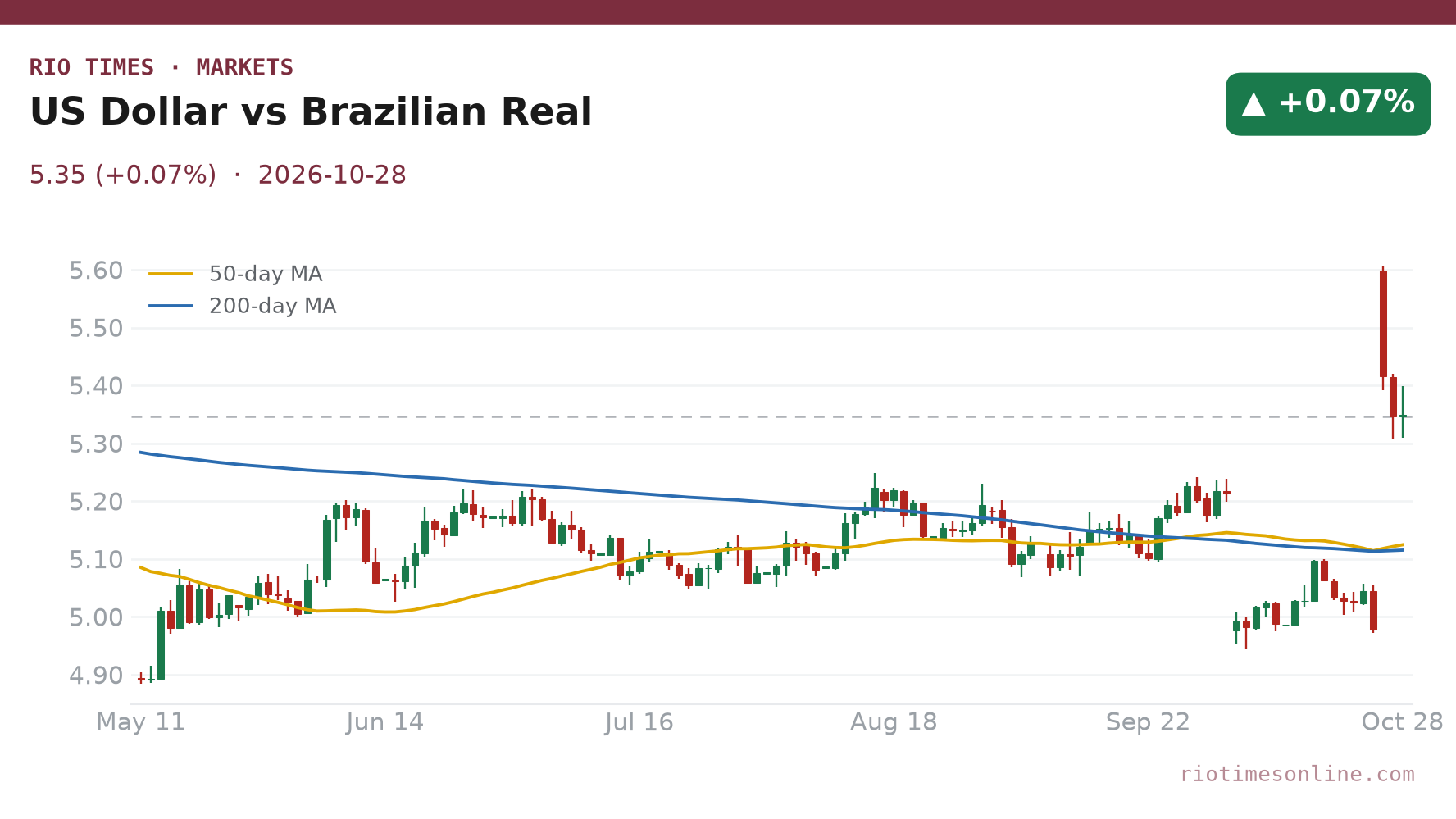 US Dollar vs Brazilian Real daily chart