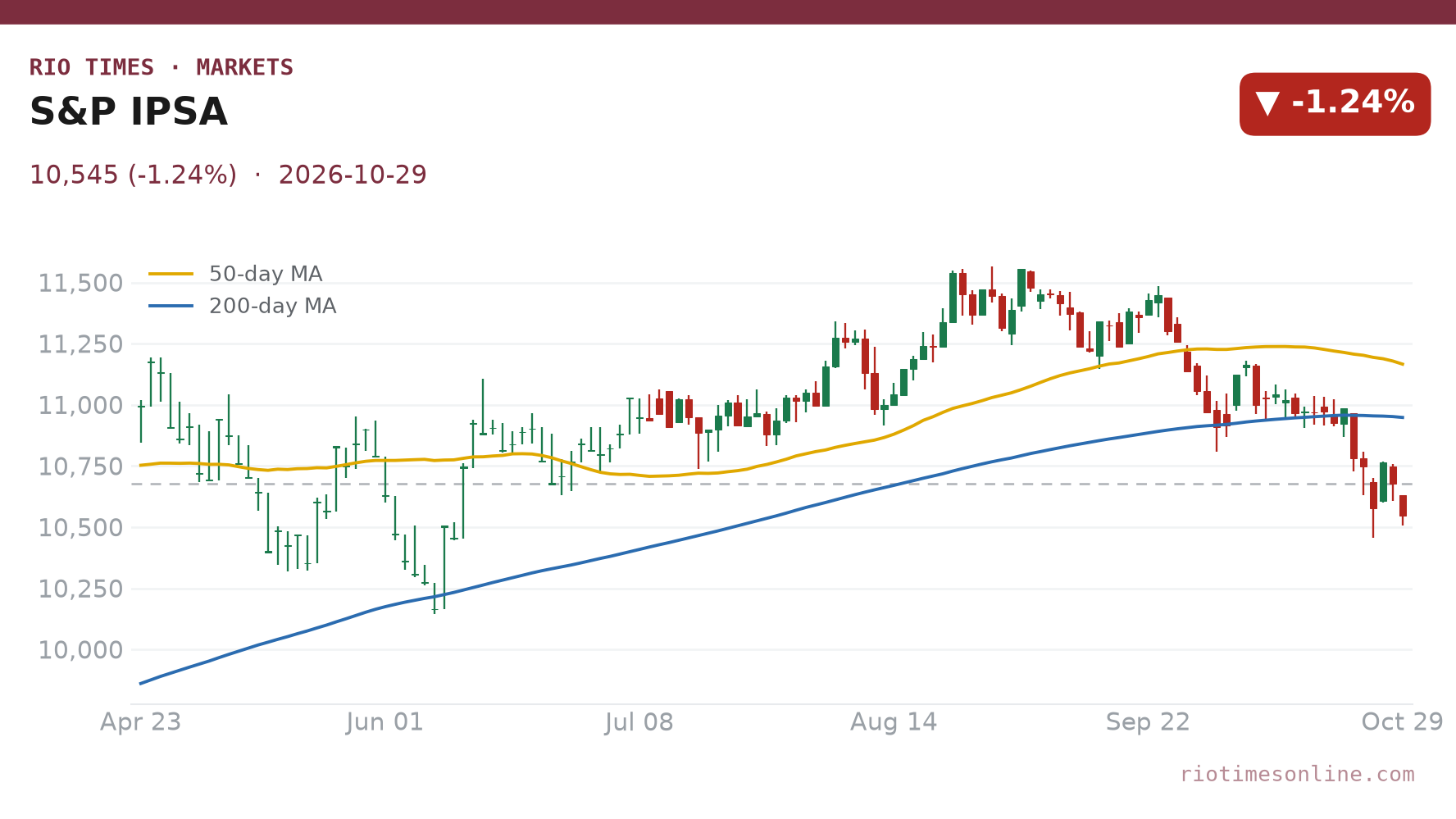 S&P IPSA daily chart