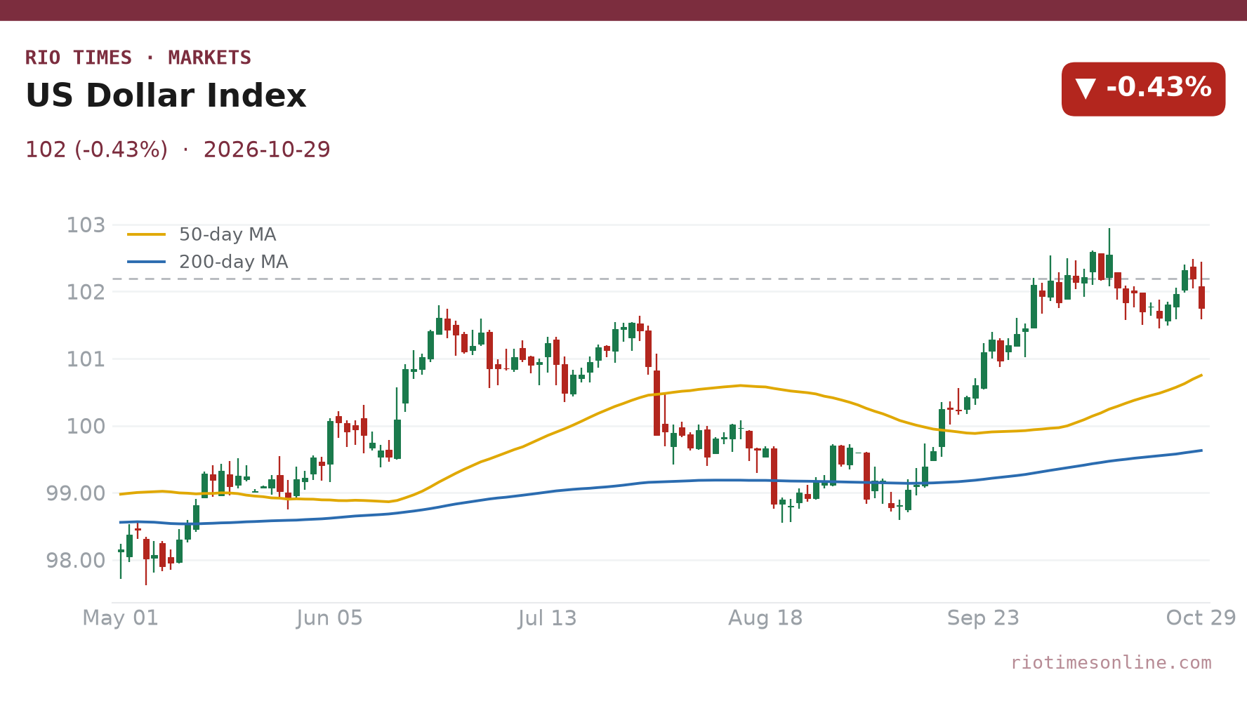 US Dollar Index daily chart
