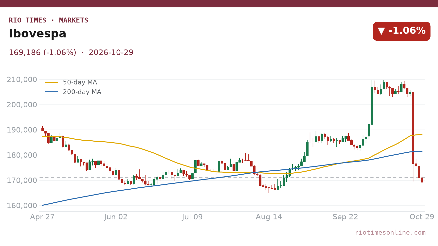 Ibovespa daily chart