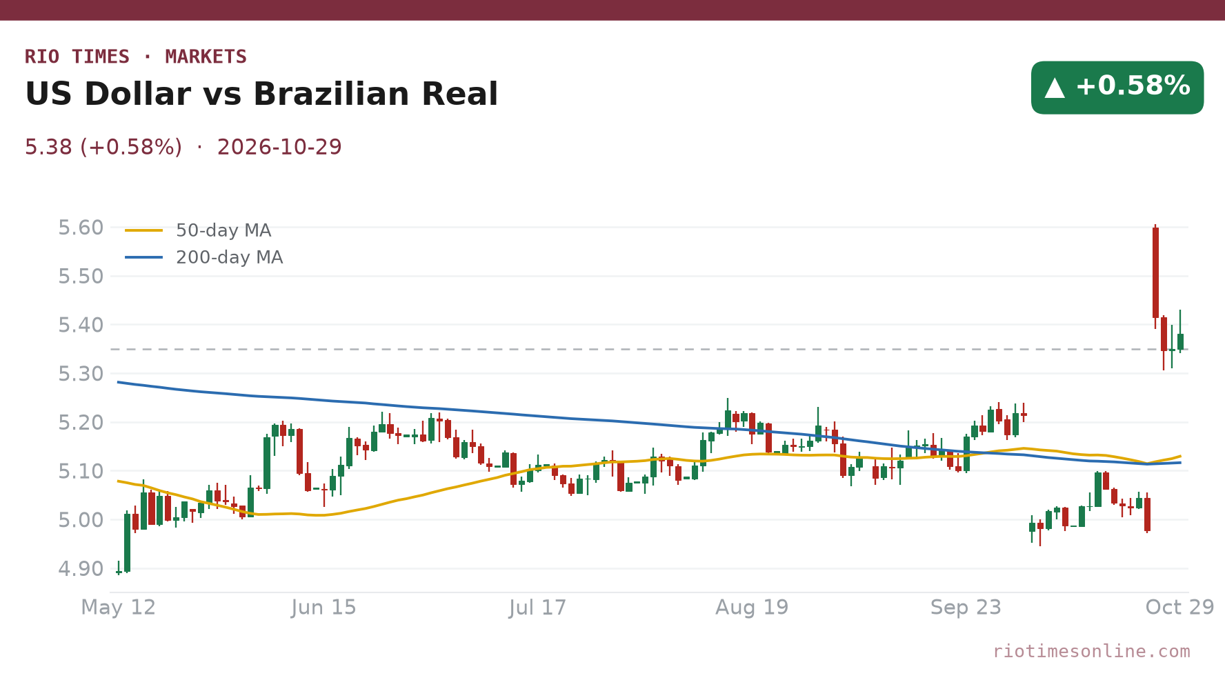 US Dollar vs Brazilian Real daily chart