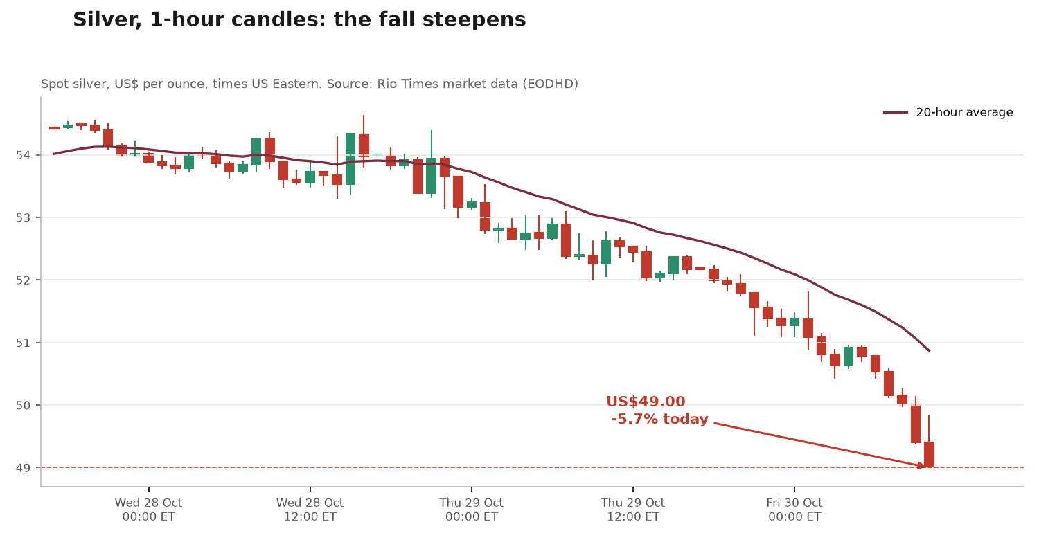 Silver 1-hour candlestick chart showing the price falling from about 54 to 49 dollars between 28 and 30 October 2026
