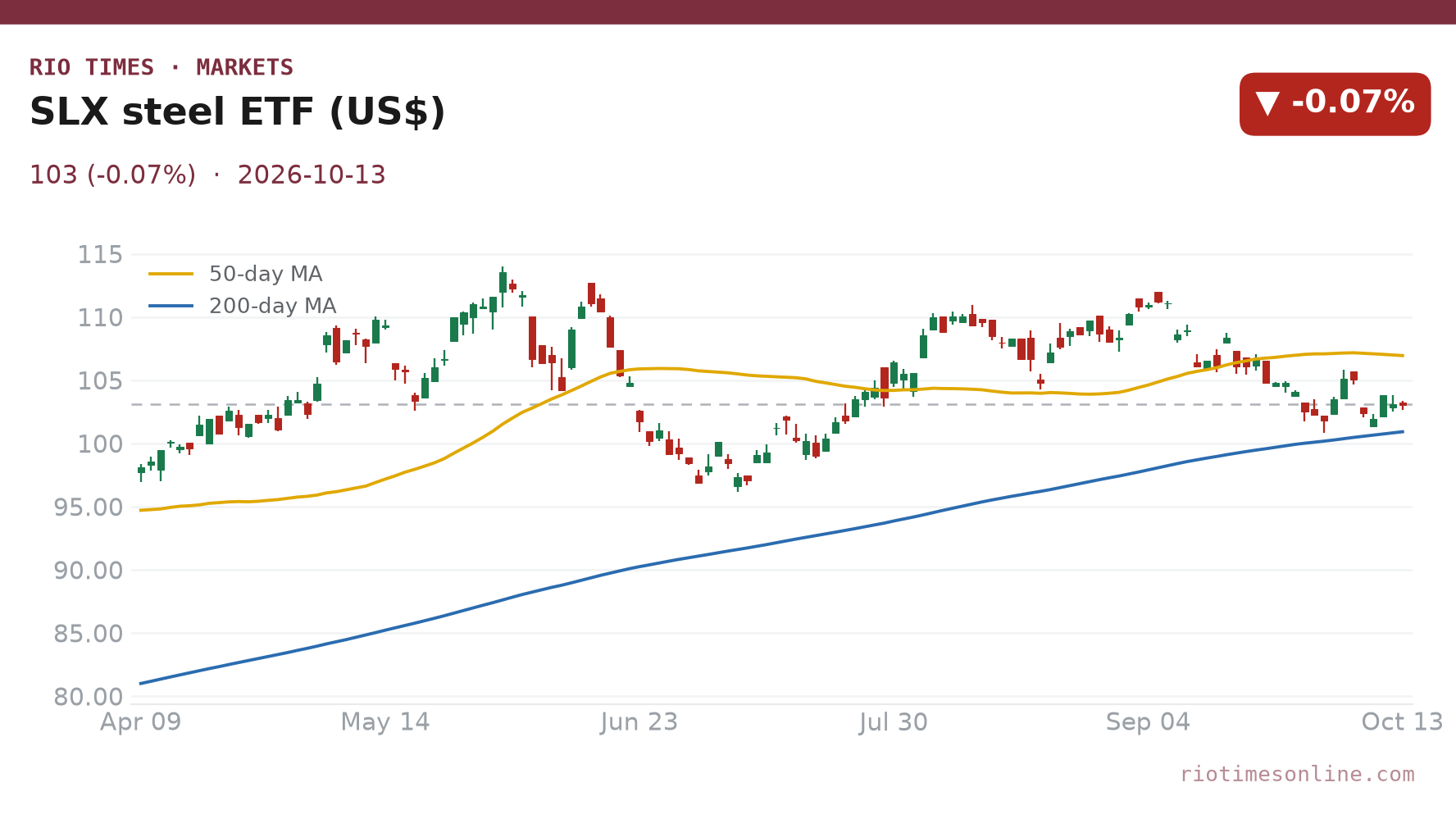 SLX steel ETF daily chart