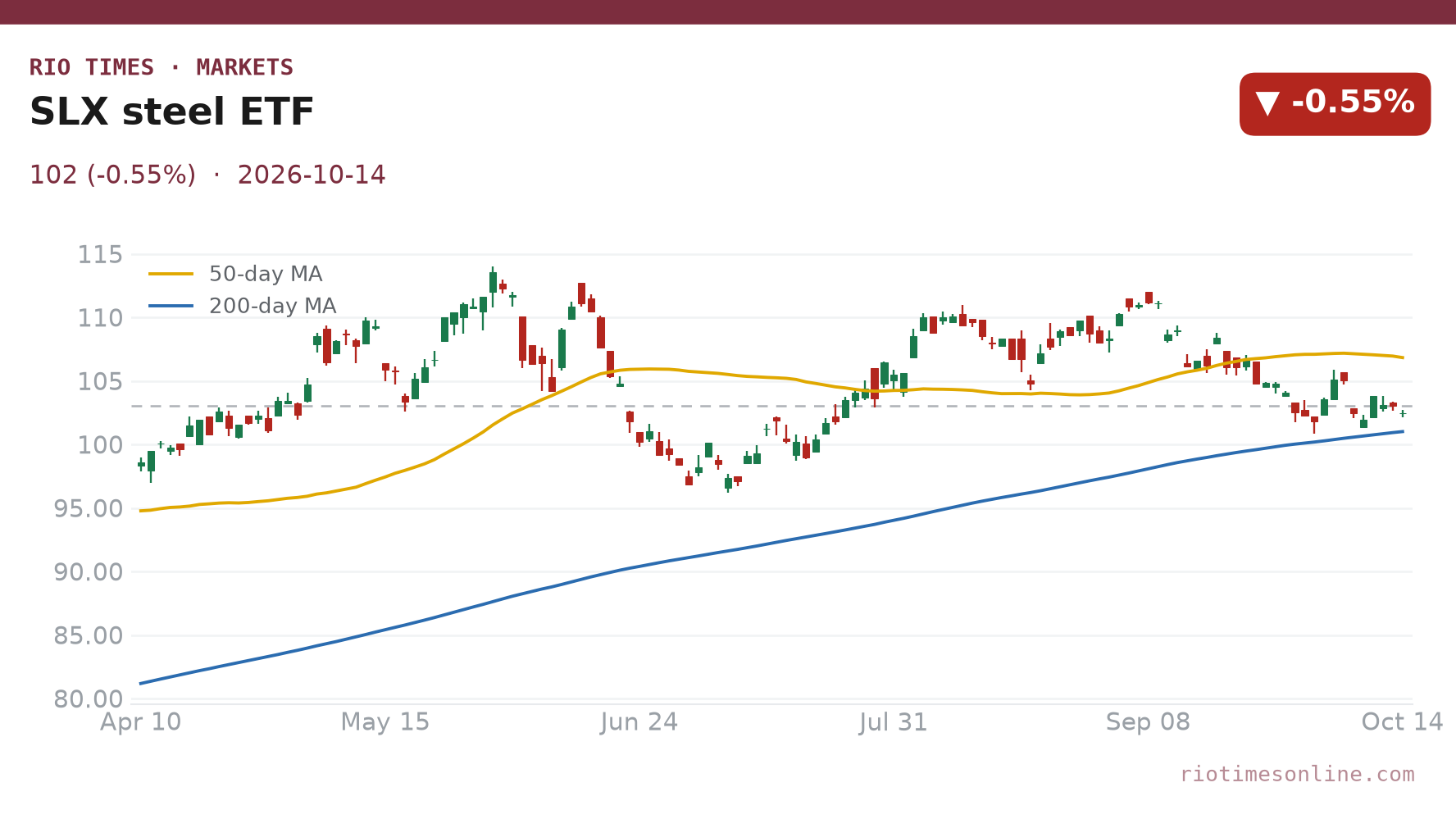 SLX steel ETF daily chart