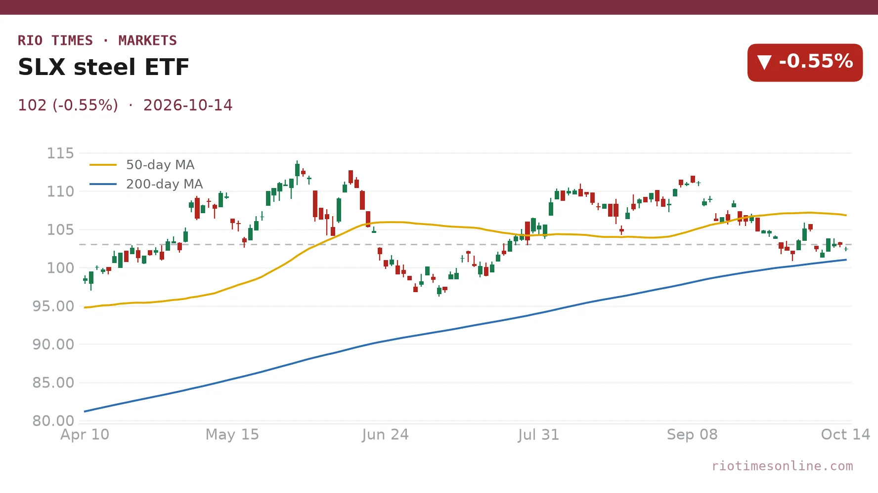 Brazil’s Usiminas Loses 4.76%