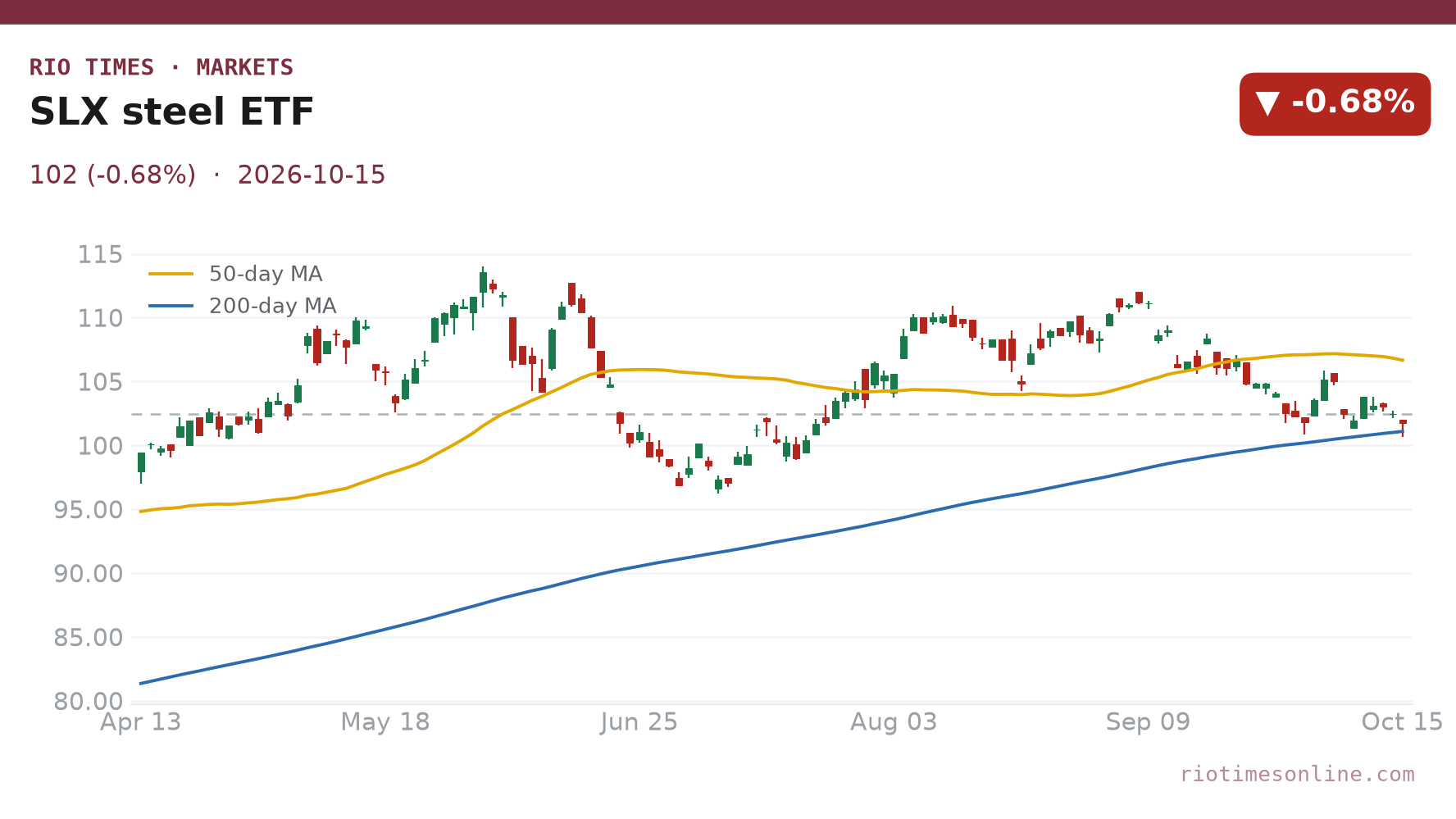 SLX steel ETF daily chart