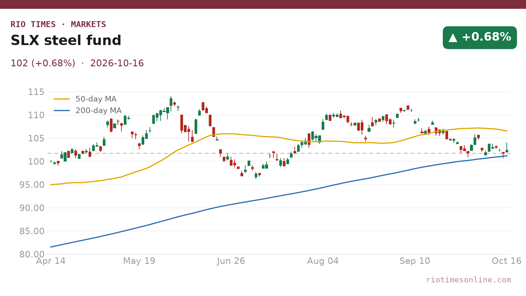 SLX steel fund daily chart
