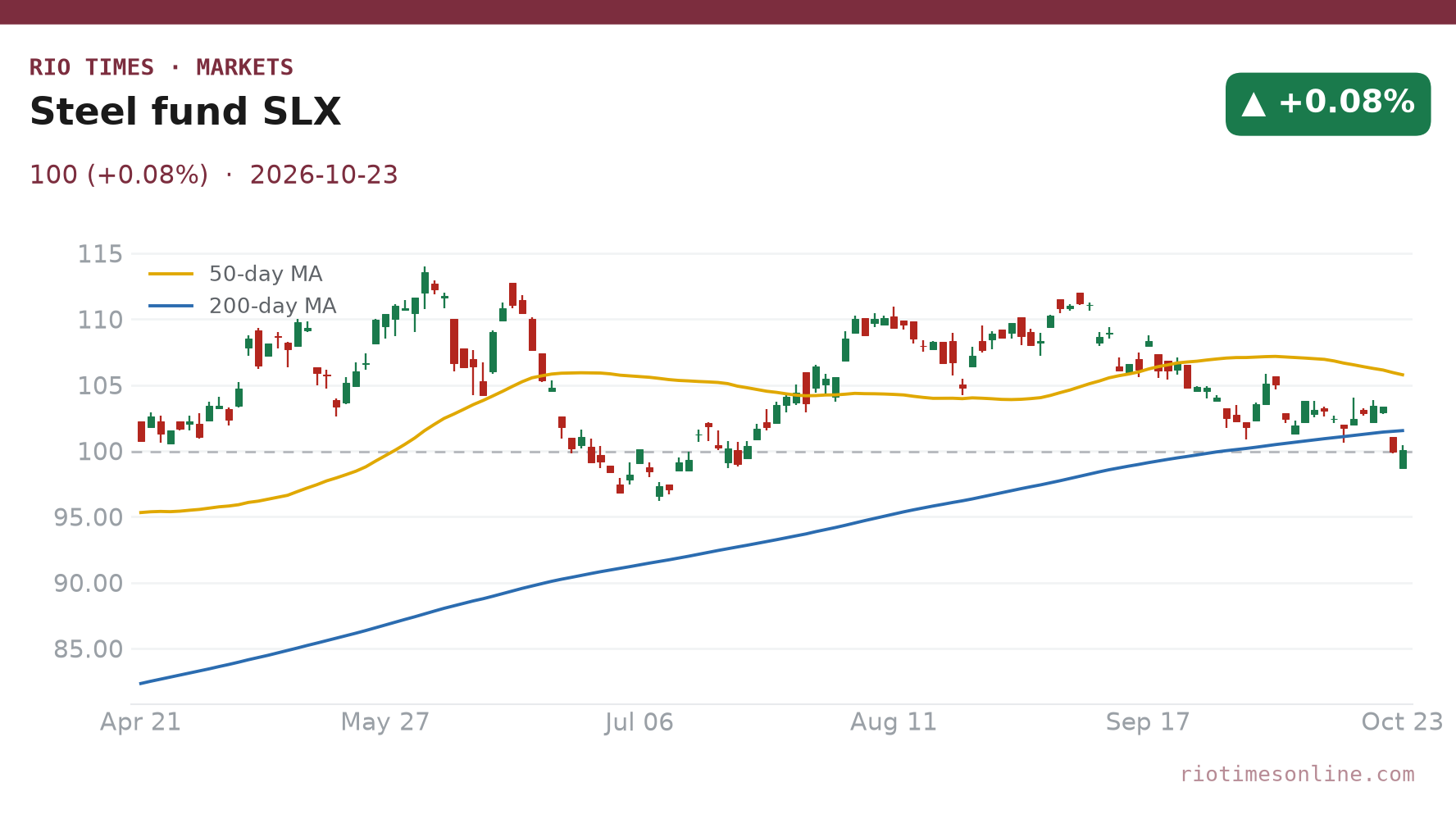 Steel fund SLX daily chart