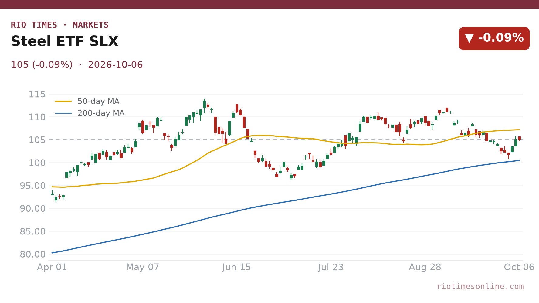 Steel ETF daily chart
