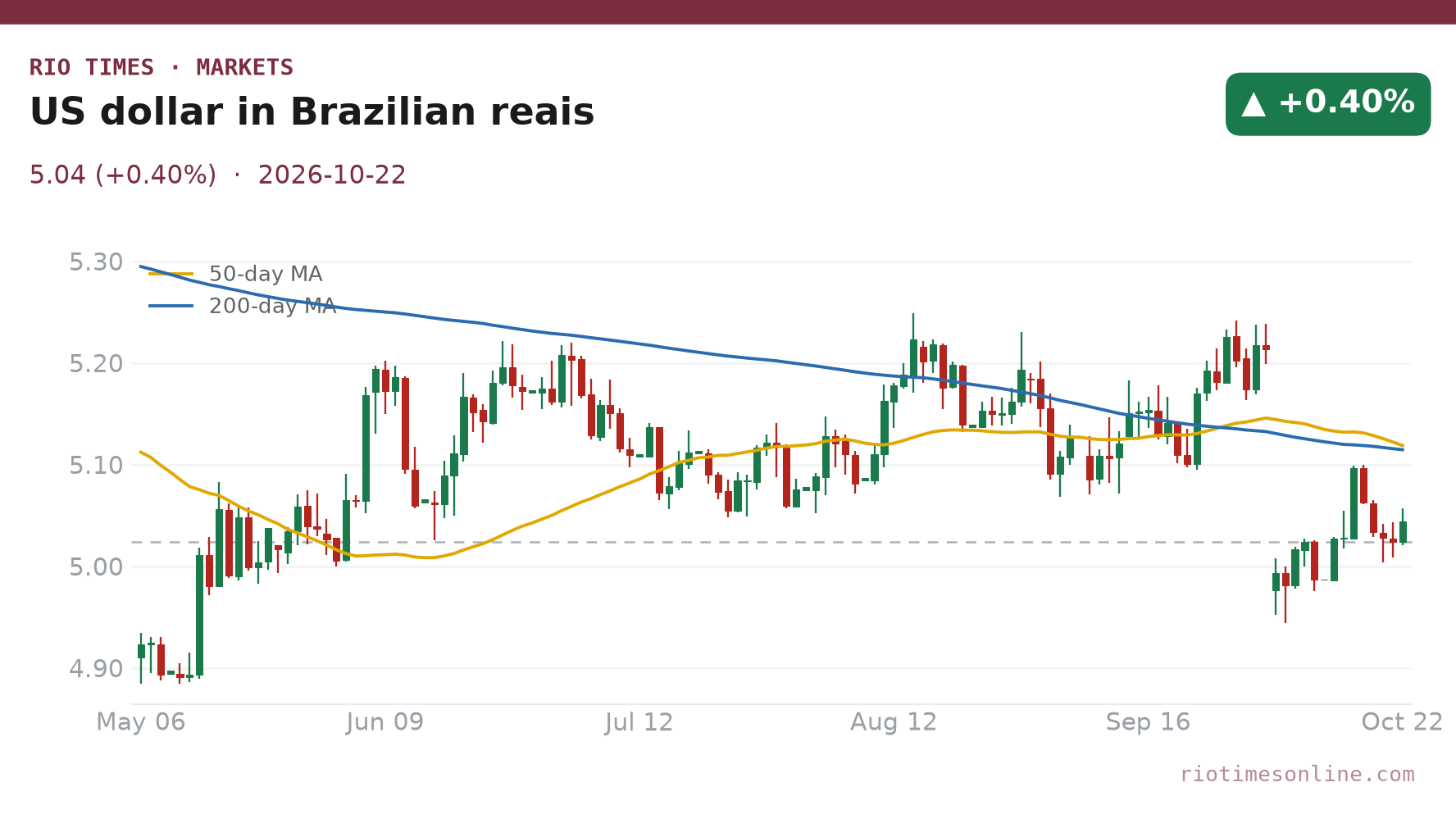 Candlestick chart of the US dollar in Brazilian reais, daily, from April to 22 October 2026, ending near 5.04 reais