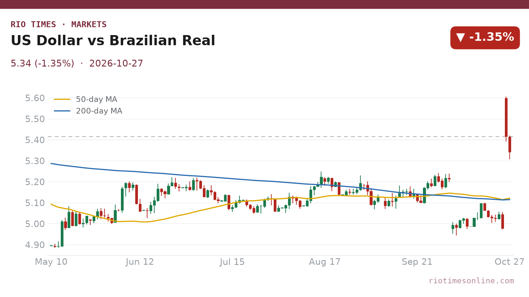 US Dollar vs Brazilian Real daily chart, 27 October 2026