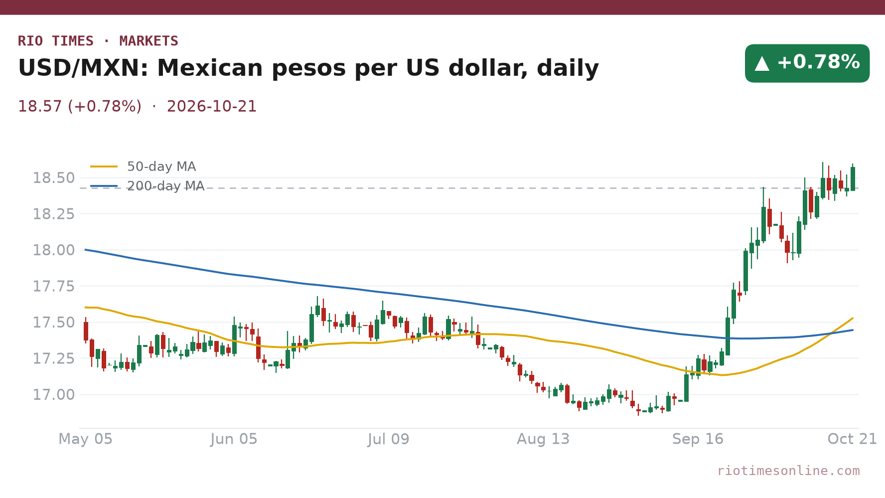 Candlestick chart of the US dollar in Mexican pesos, daily, from May to 21 October 2026, rising to 18.57 pesos
