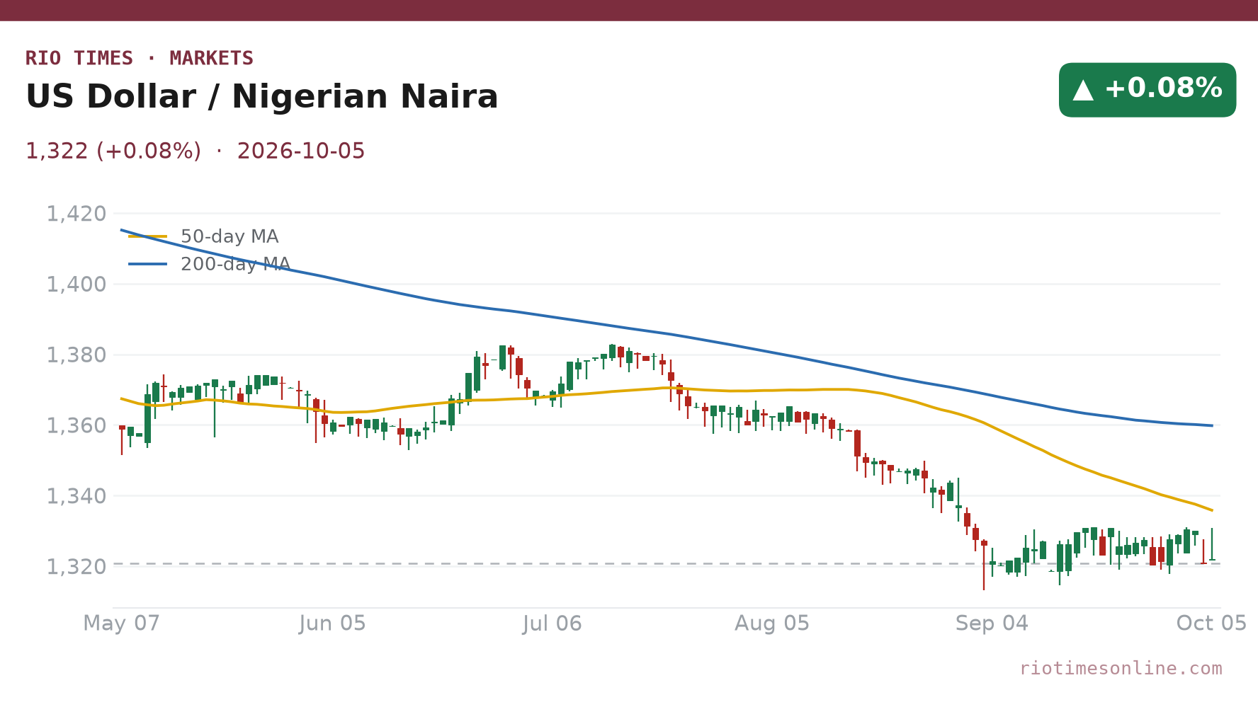 Rio Times chart: US Dollar / Nigerian Naira daily candles with 50- and 200-day moving averages to 5 October 2026