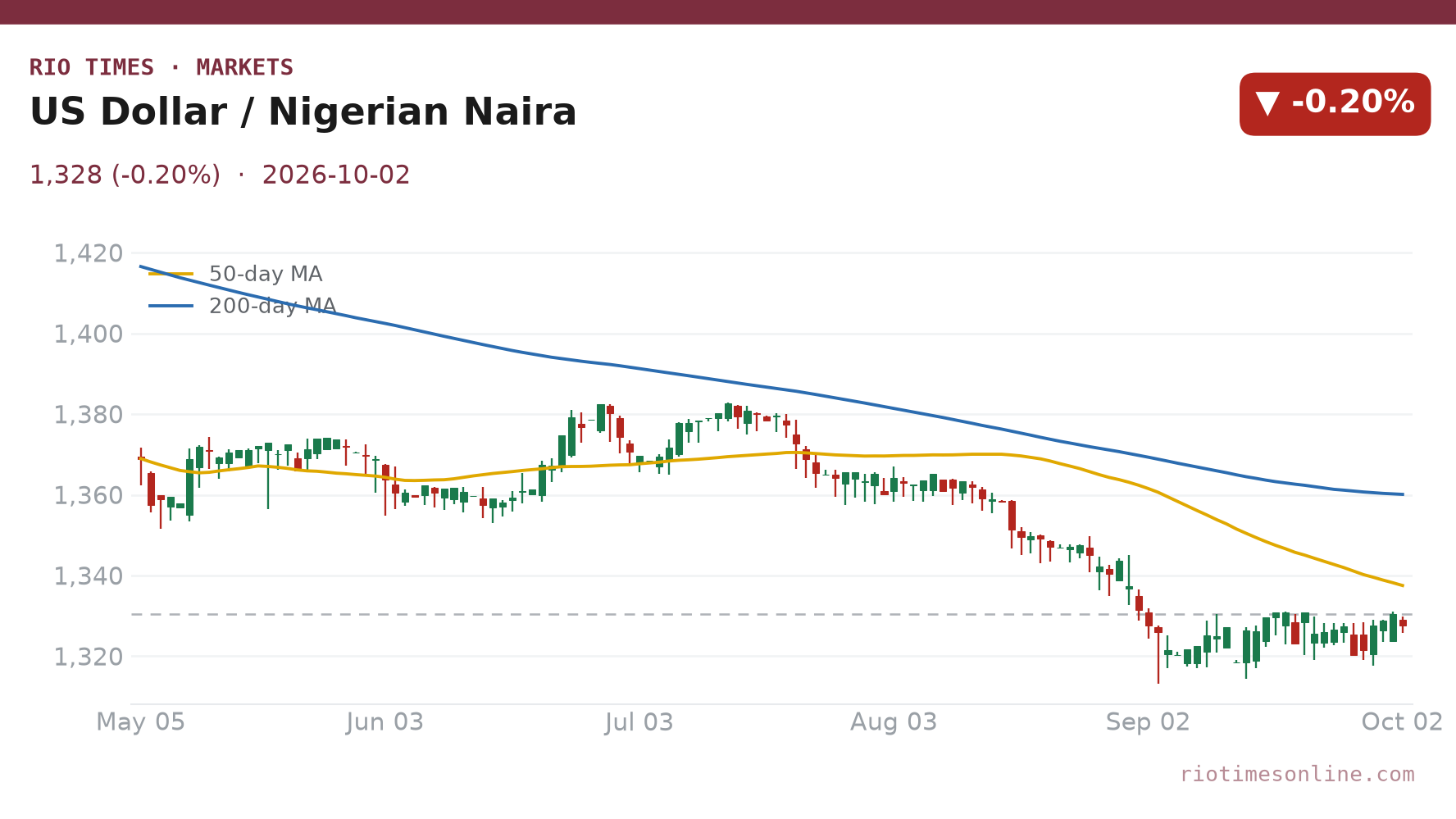 Rio Times chart: US Dollar / Nigerian Naira daily candles with 50- and 200-day moving averages to 2 October 2026
