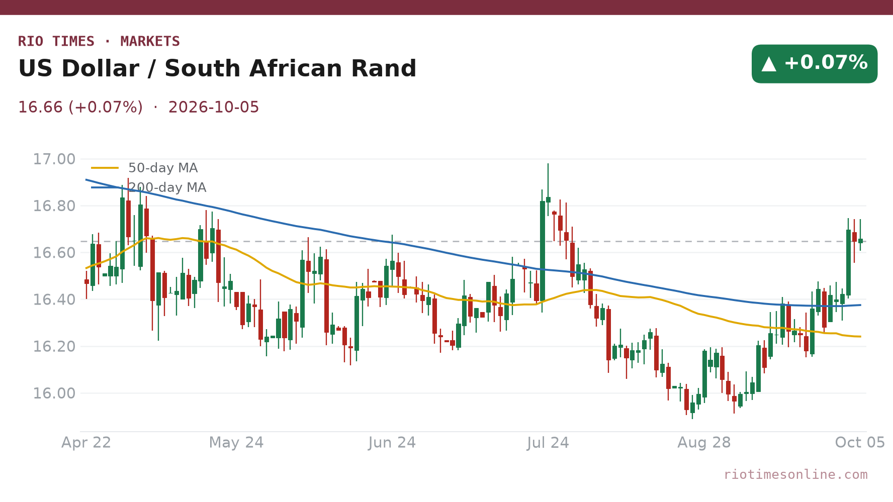 Rio Times chart: US Dollar / South African Rand daily candles with 50- and 200-day moving averages to 5 October 2026