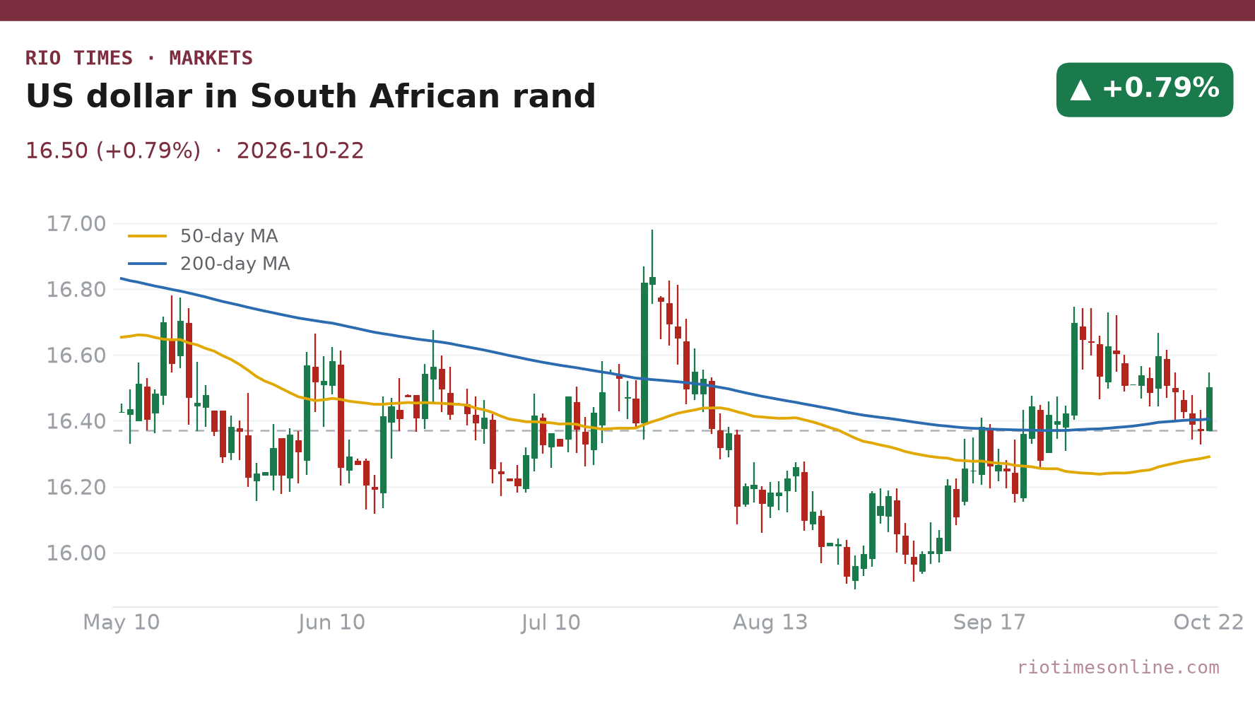 Candlestick chart of the US dollar in South African rand, daily, from May to 22 October 2026, near 16.5 rand