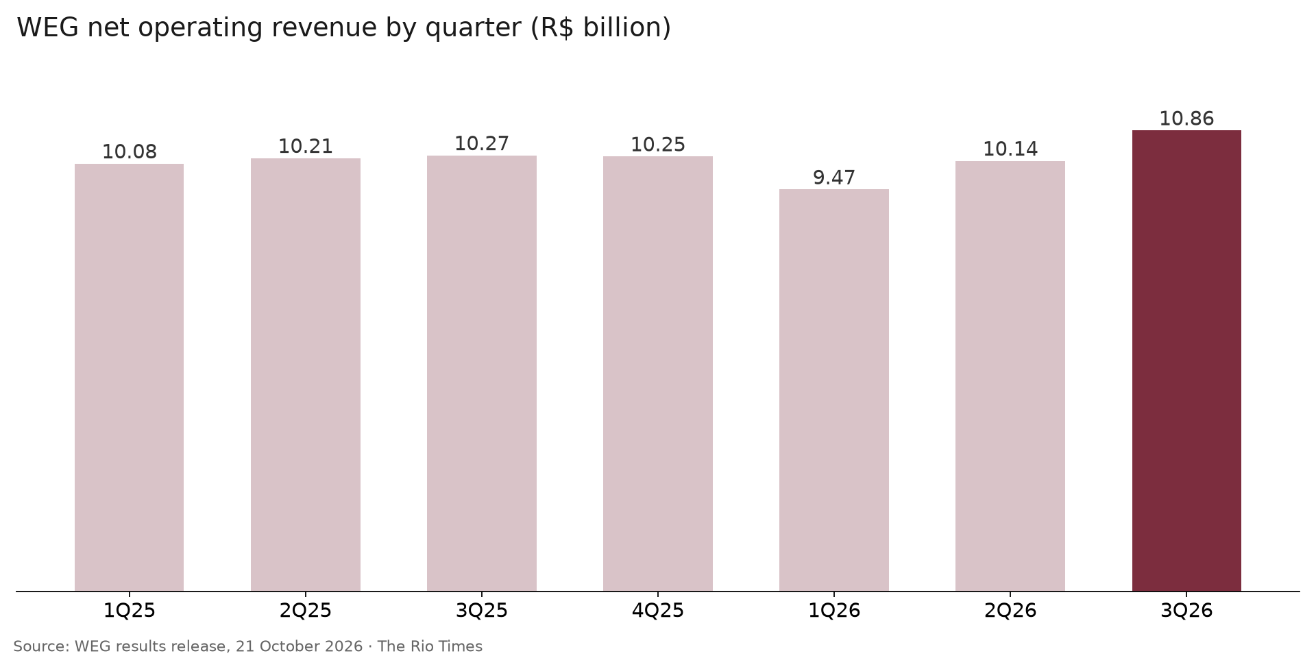 Bar chart of WEG net operating revenue by quarter from the first quarter of 2025 to the third quarter of 2026, peaking at R.86 billion