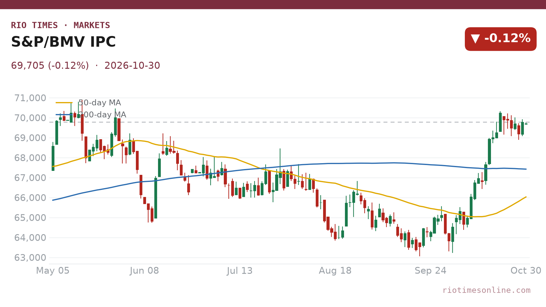 S&P/BMV IPC daily chart