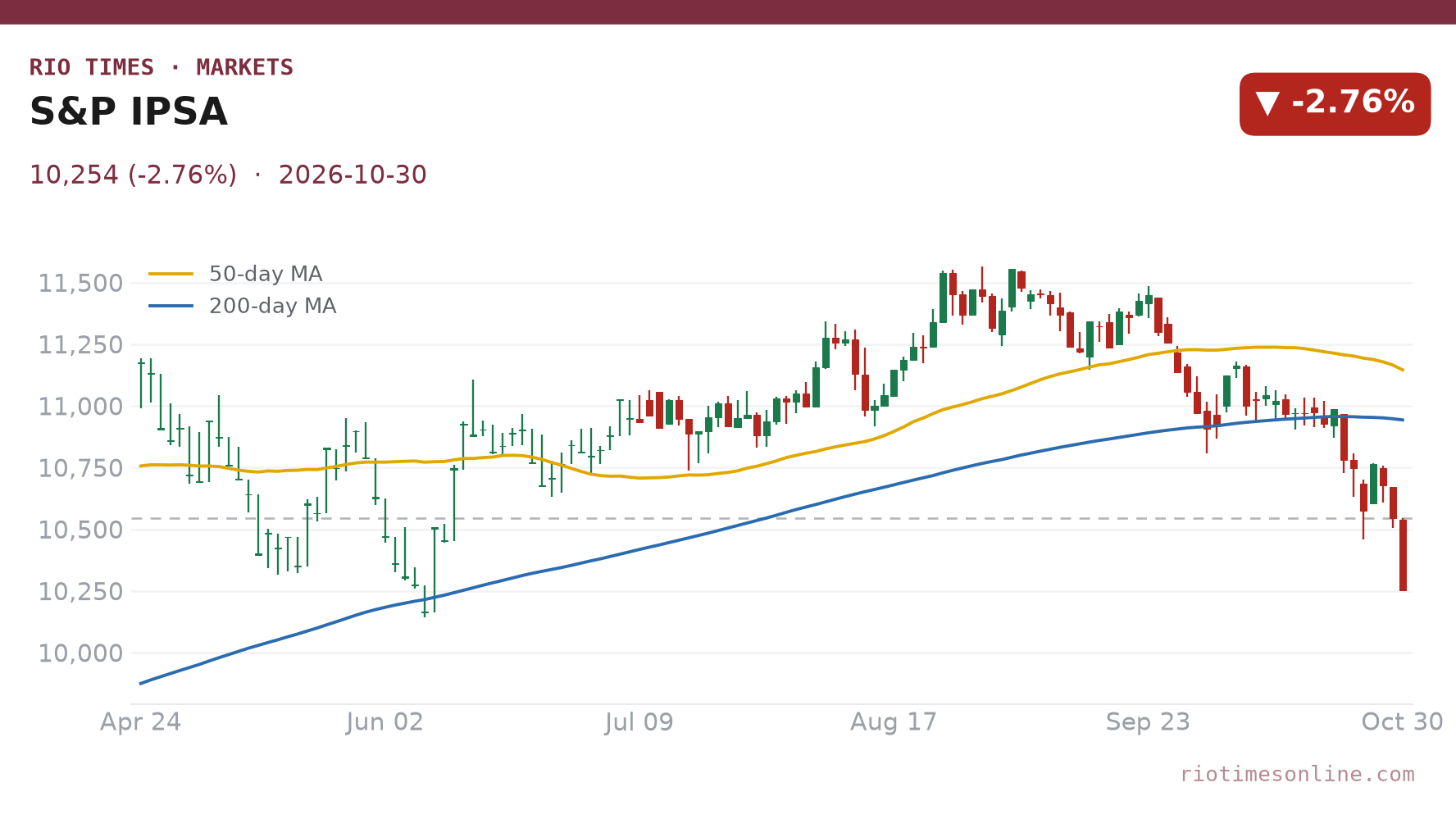 S&P IPSA daily chart