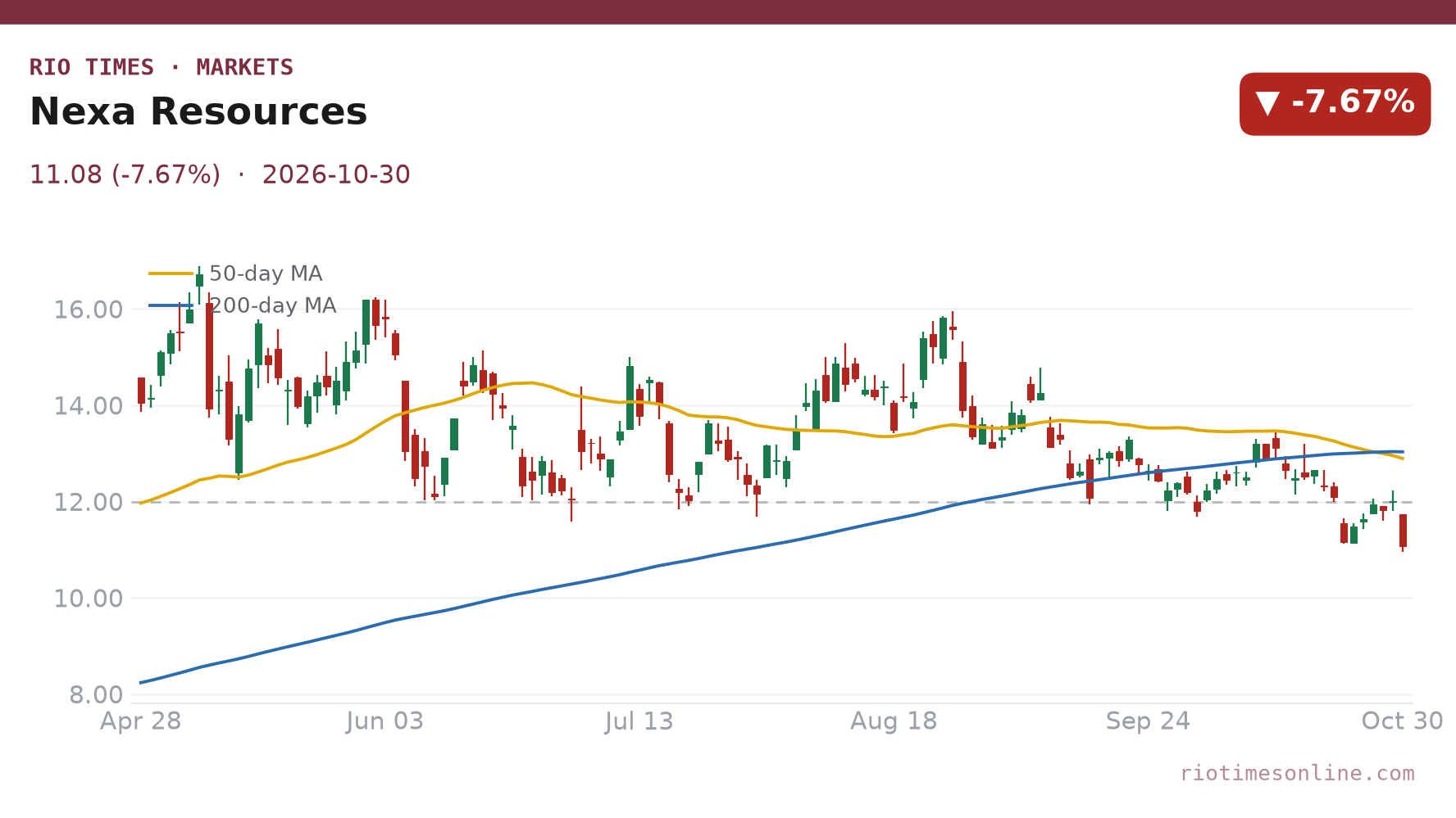 Nexa Resources daily chart