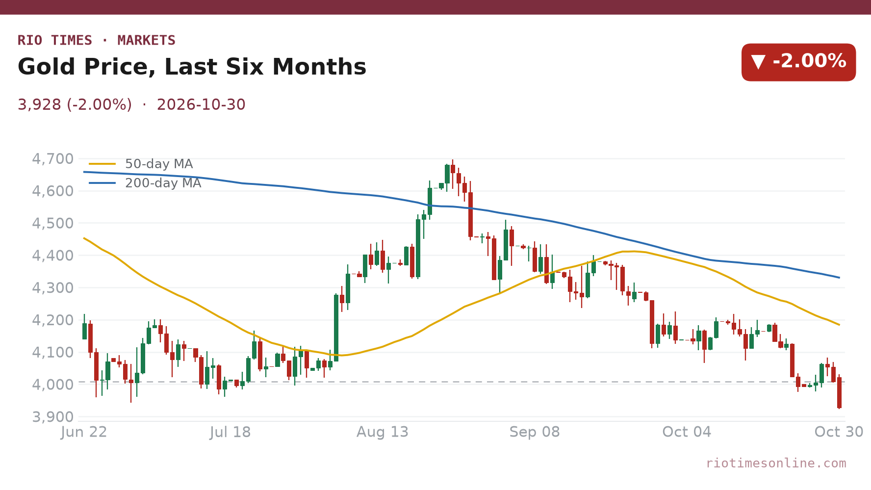 Gold Price, Last Six Months daily chart