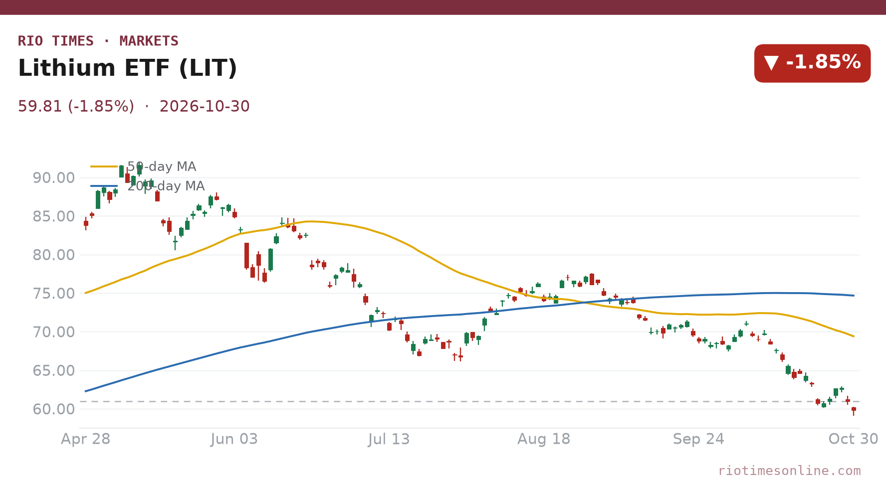Lithium ETF (LIT) daily chart